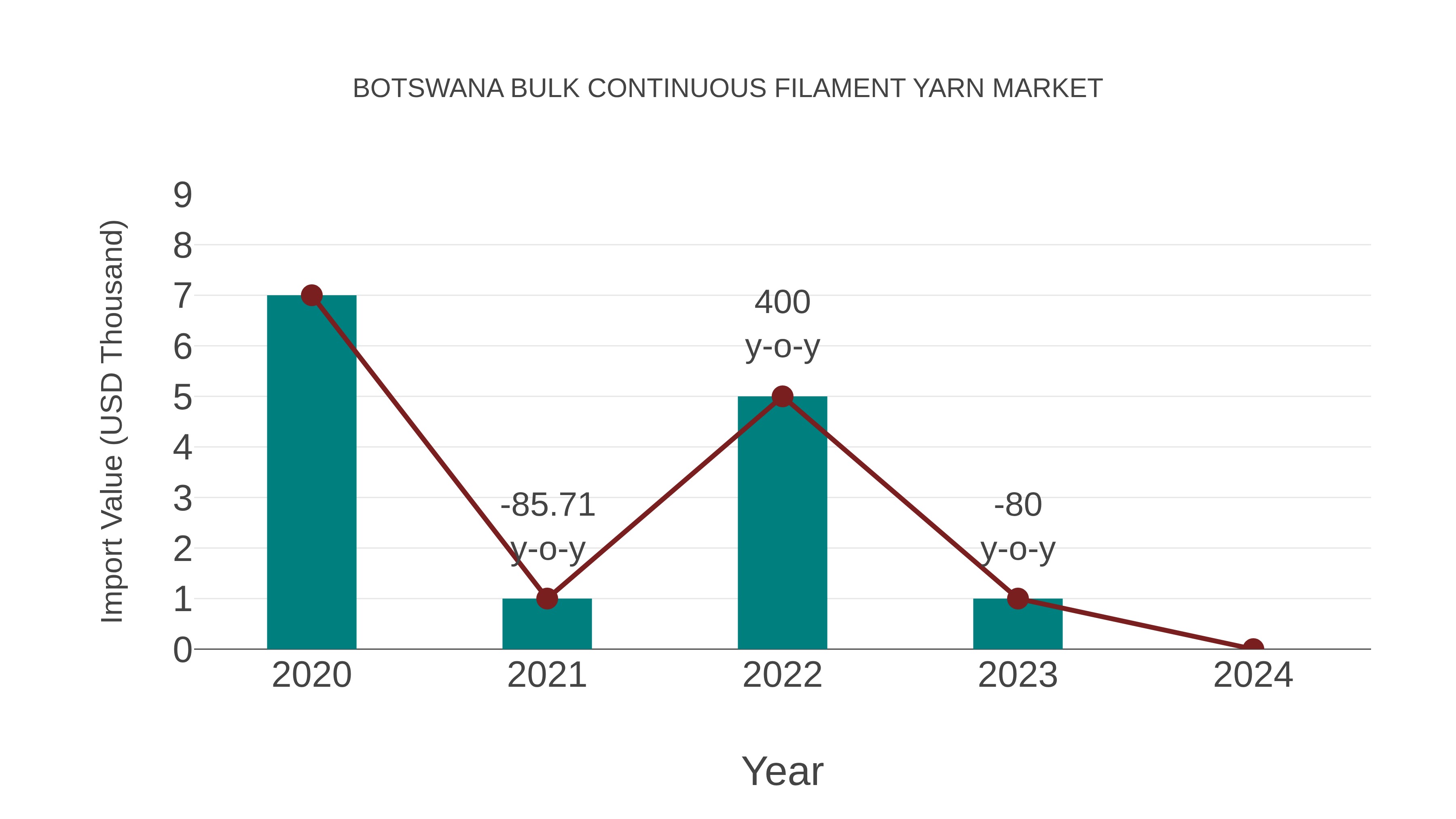  Botswana Bulk Continuous Filament Yarn Market: Import Trend Analysis
