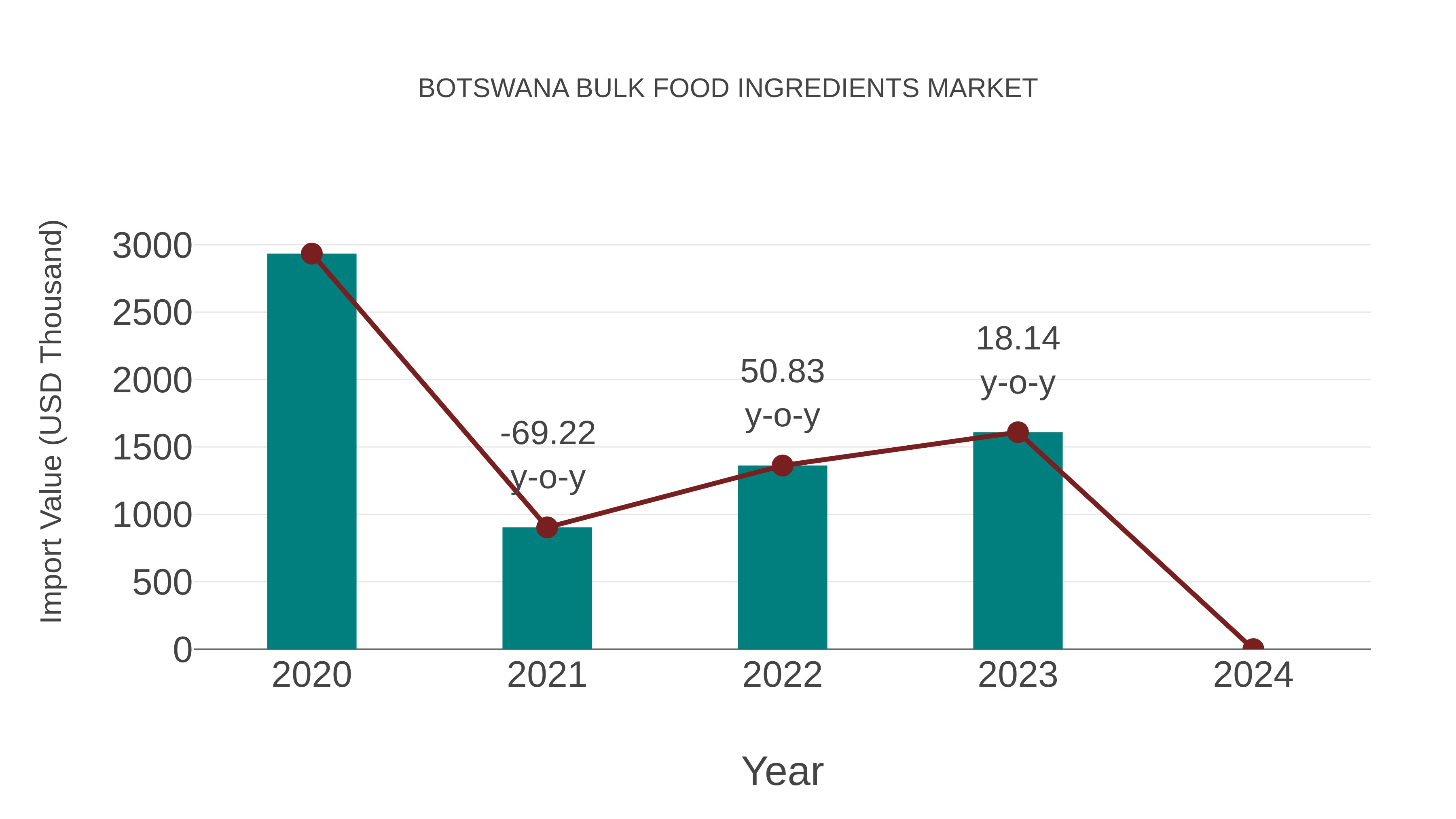 Botswana Bulk Food Ingredients Market: Import Trend Analysis