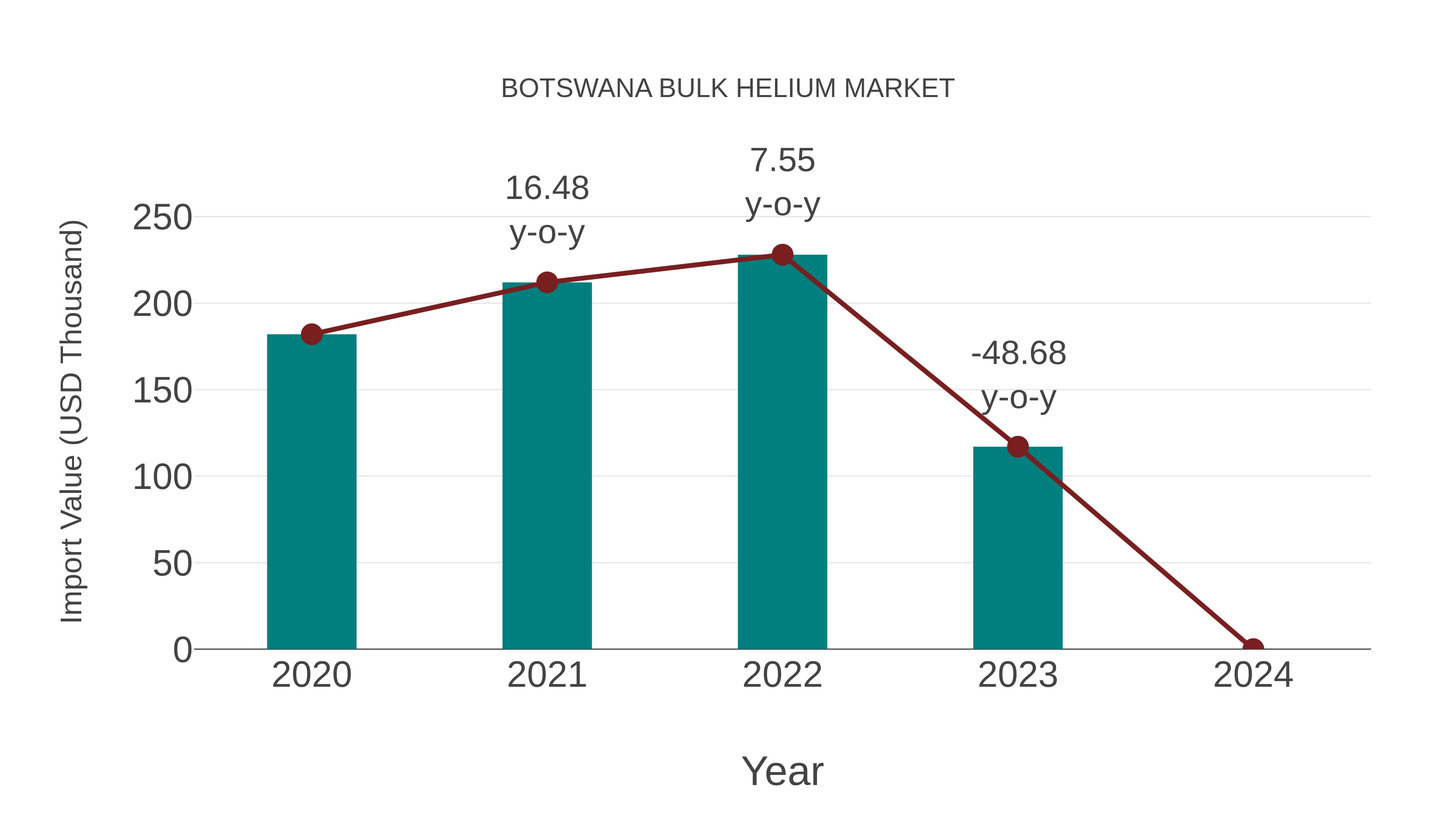 Botswana Bulk Helium Market: Import Trend Analysis
