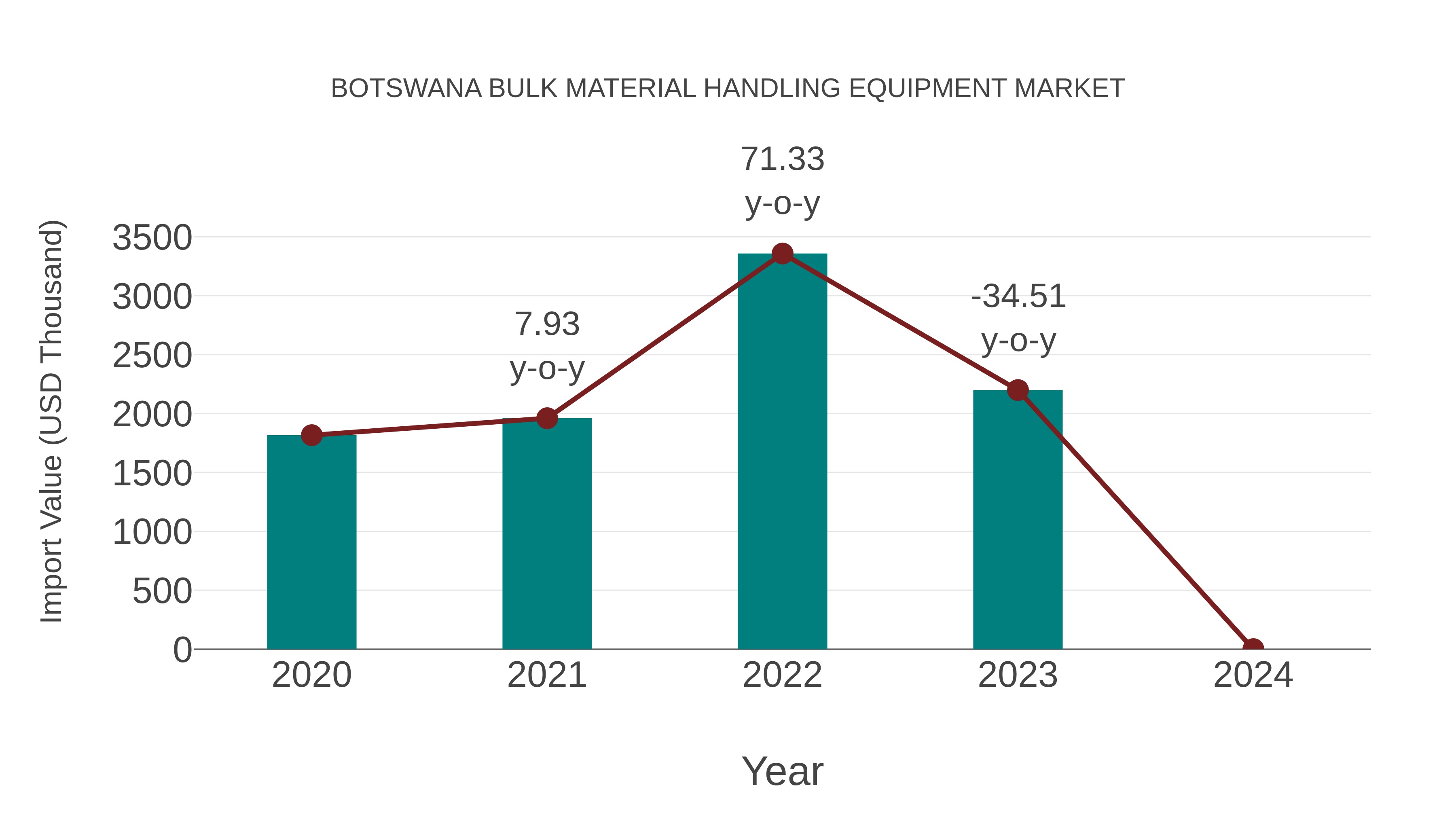 Botswana Bulk Material Handling Equipment Market: Import Trend Analysis