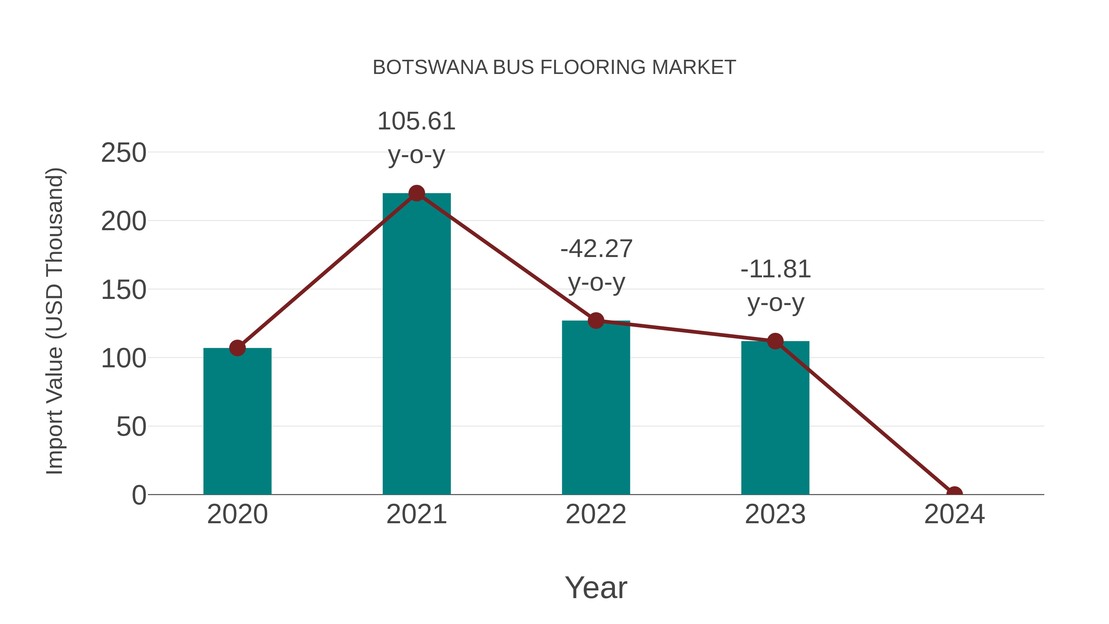 Botswana Bus Flooring Market: Import Trend Analysis