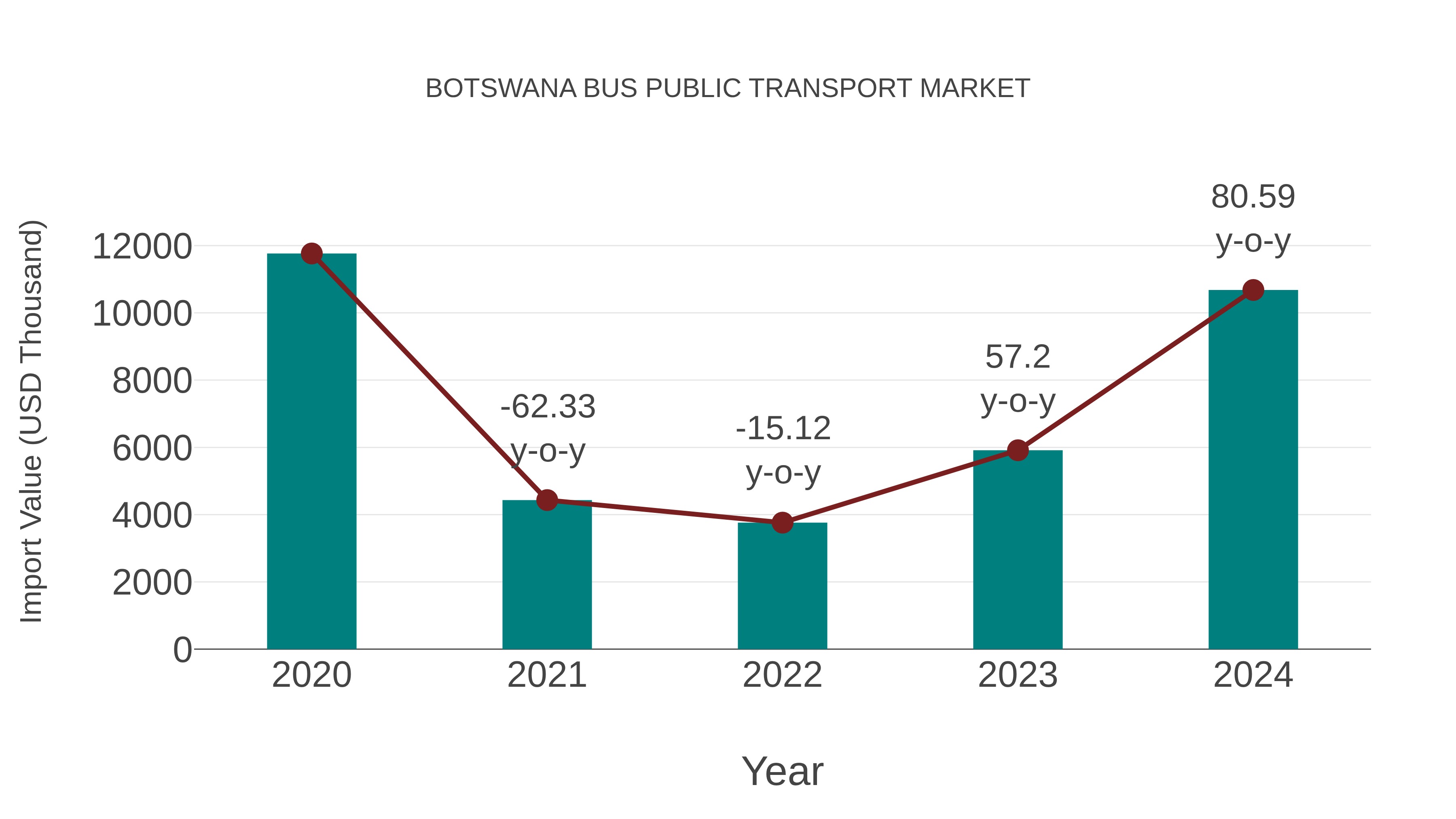  Botswana Bus Public Transport Market: Import Trend Analysis