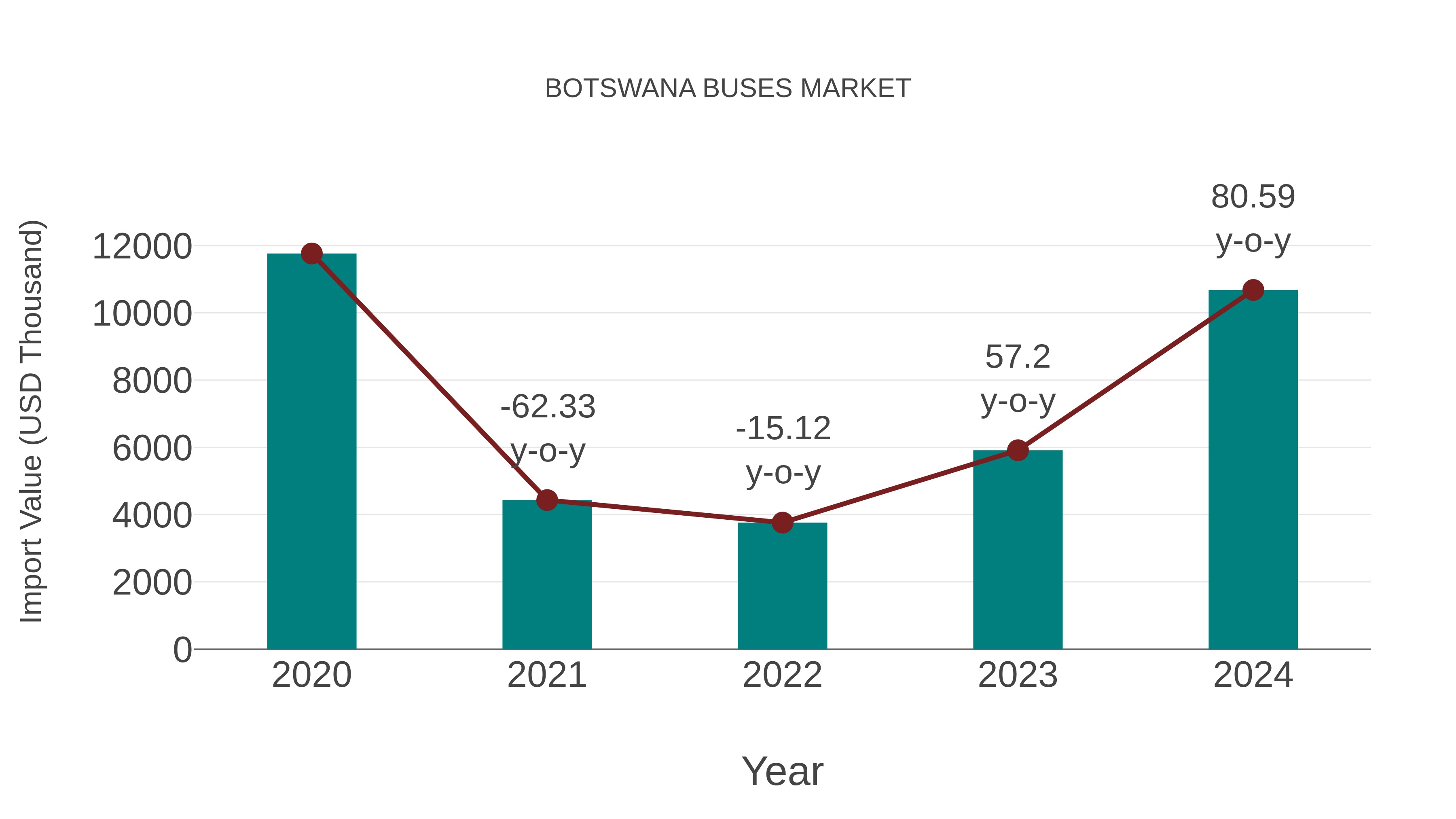  Botswana Buses Market: Import Trend Analysis