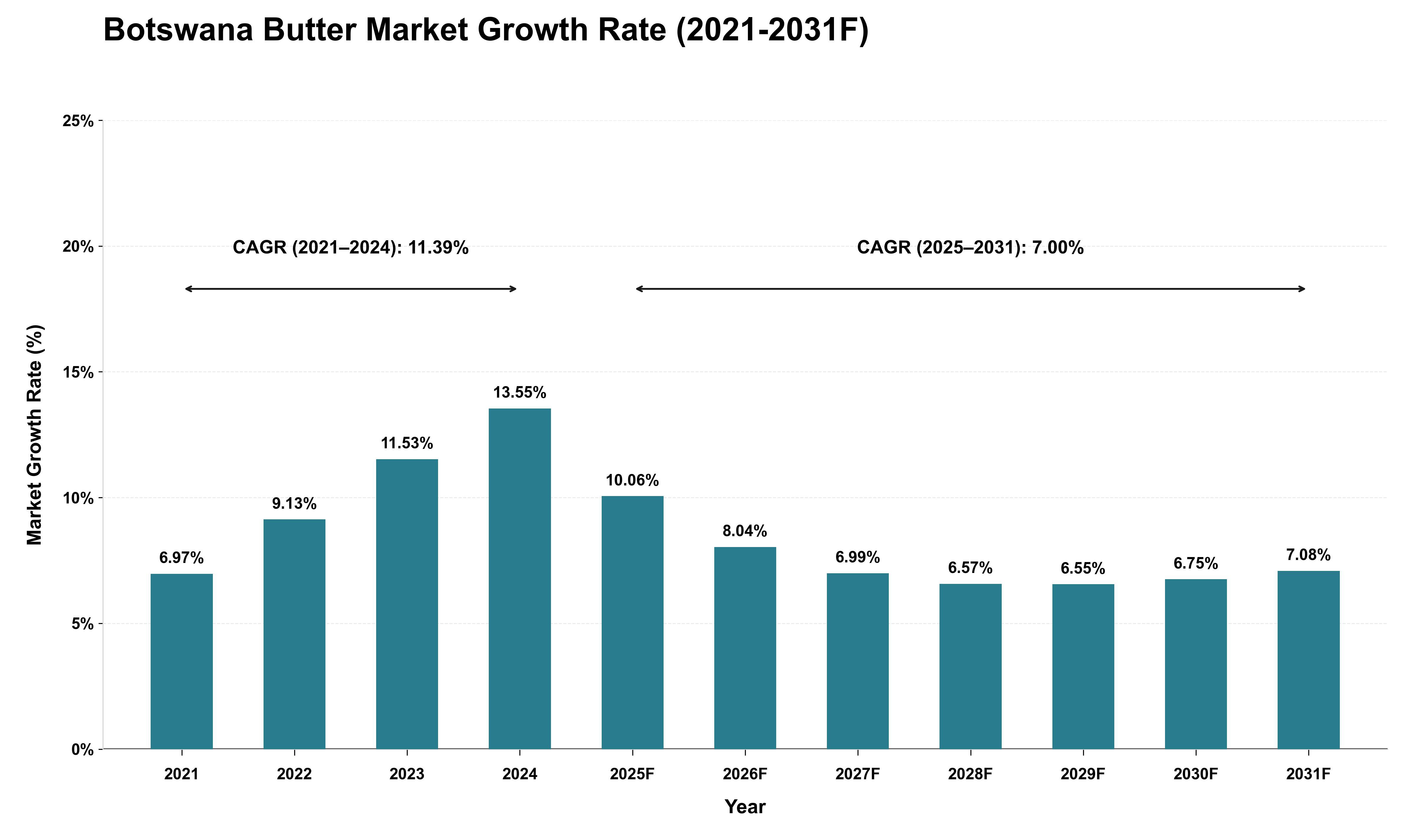 Botswana Butter Market Growth Rate Analysis (2021 - 2031)