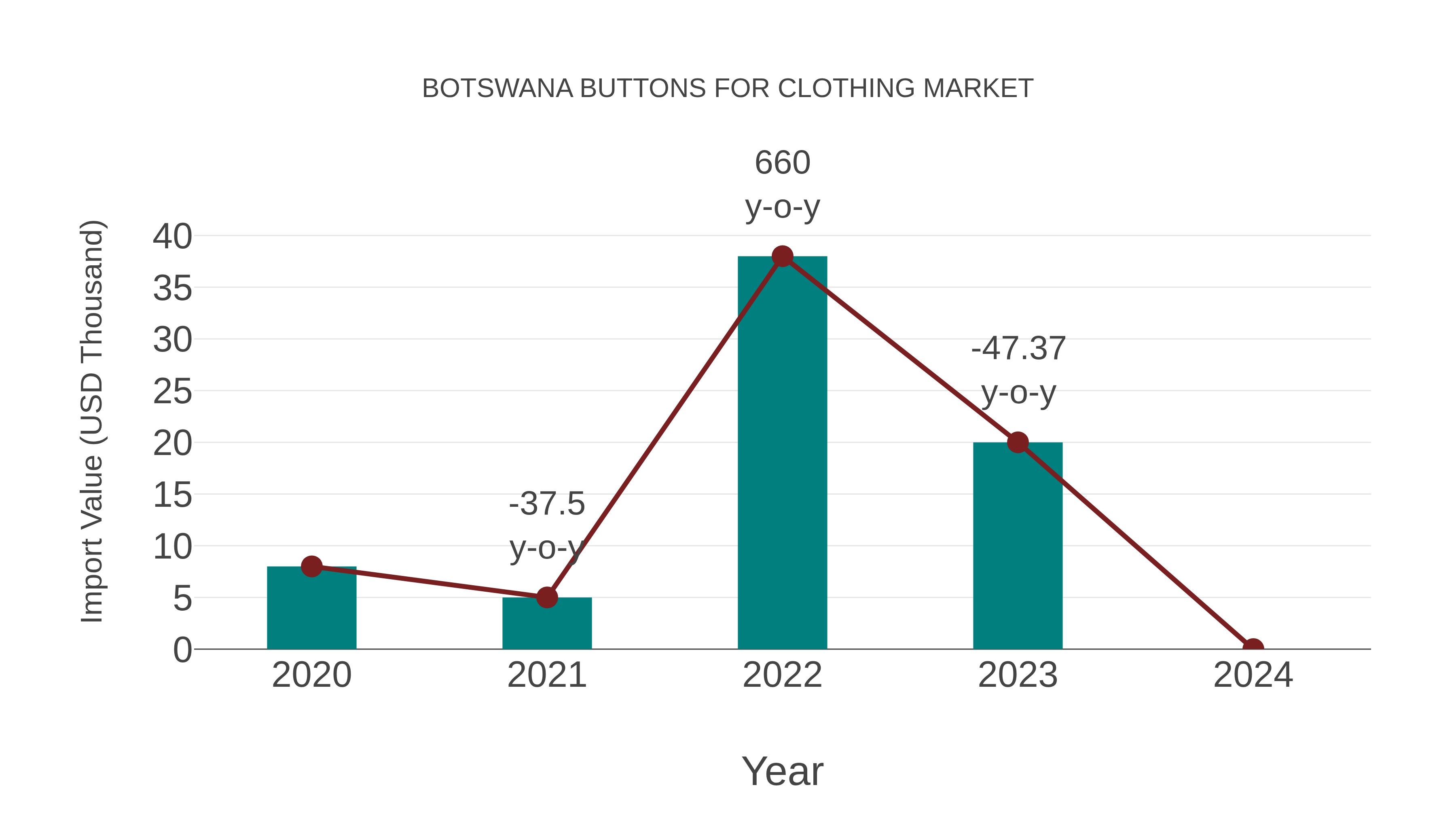  Botswana Buttons for Clothing Market: Import Trend Analysis