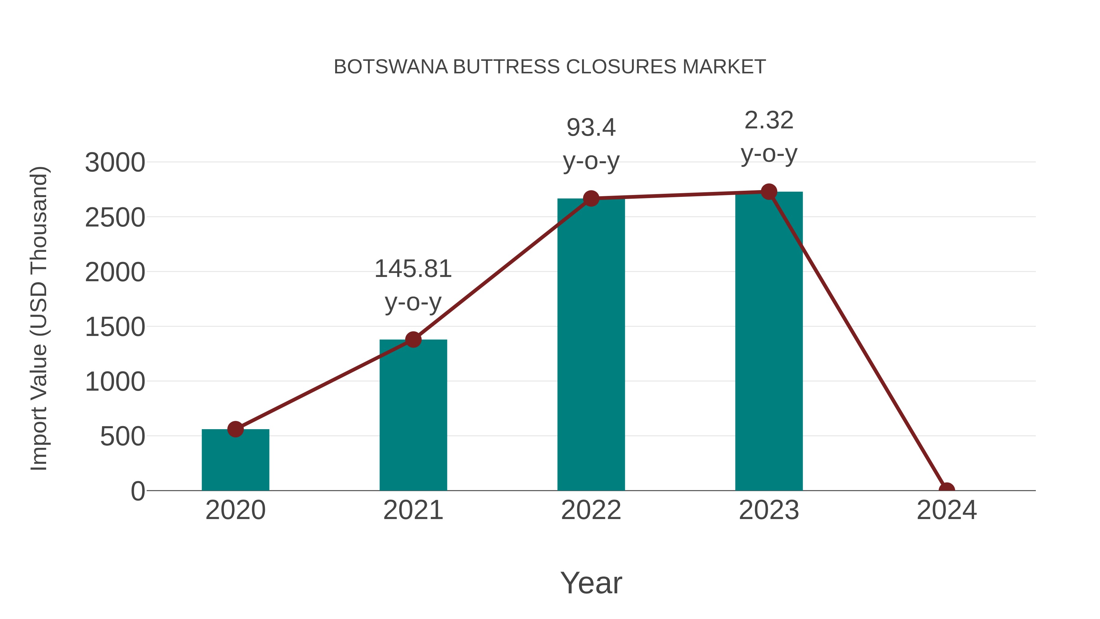  Botswana Buttress Closures Market: Import Trend Analysis