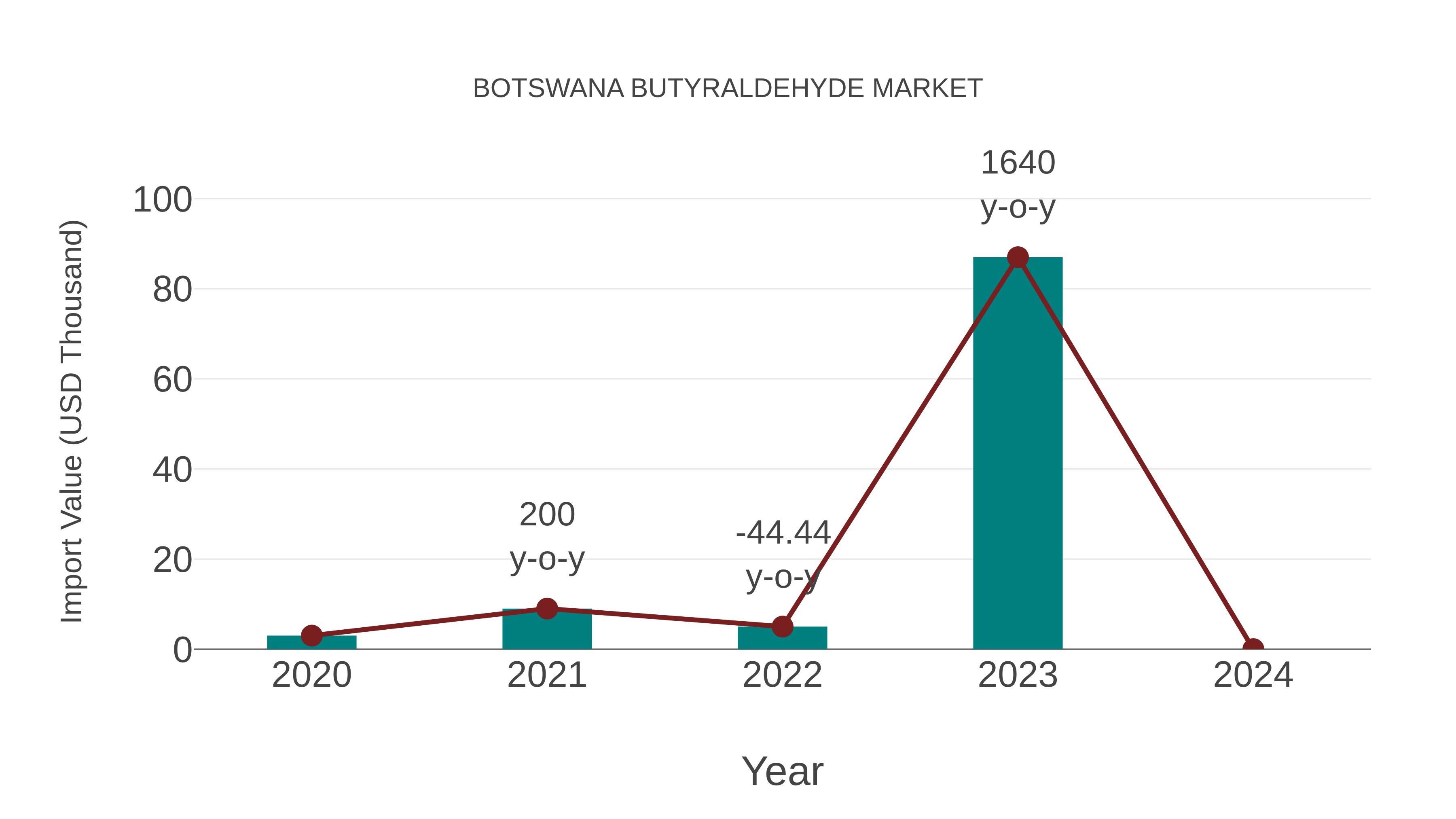  Botswana Butyraldehyde Market: Import Trend Analysis