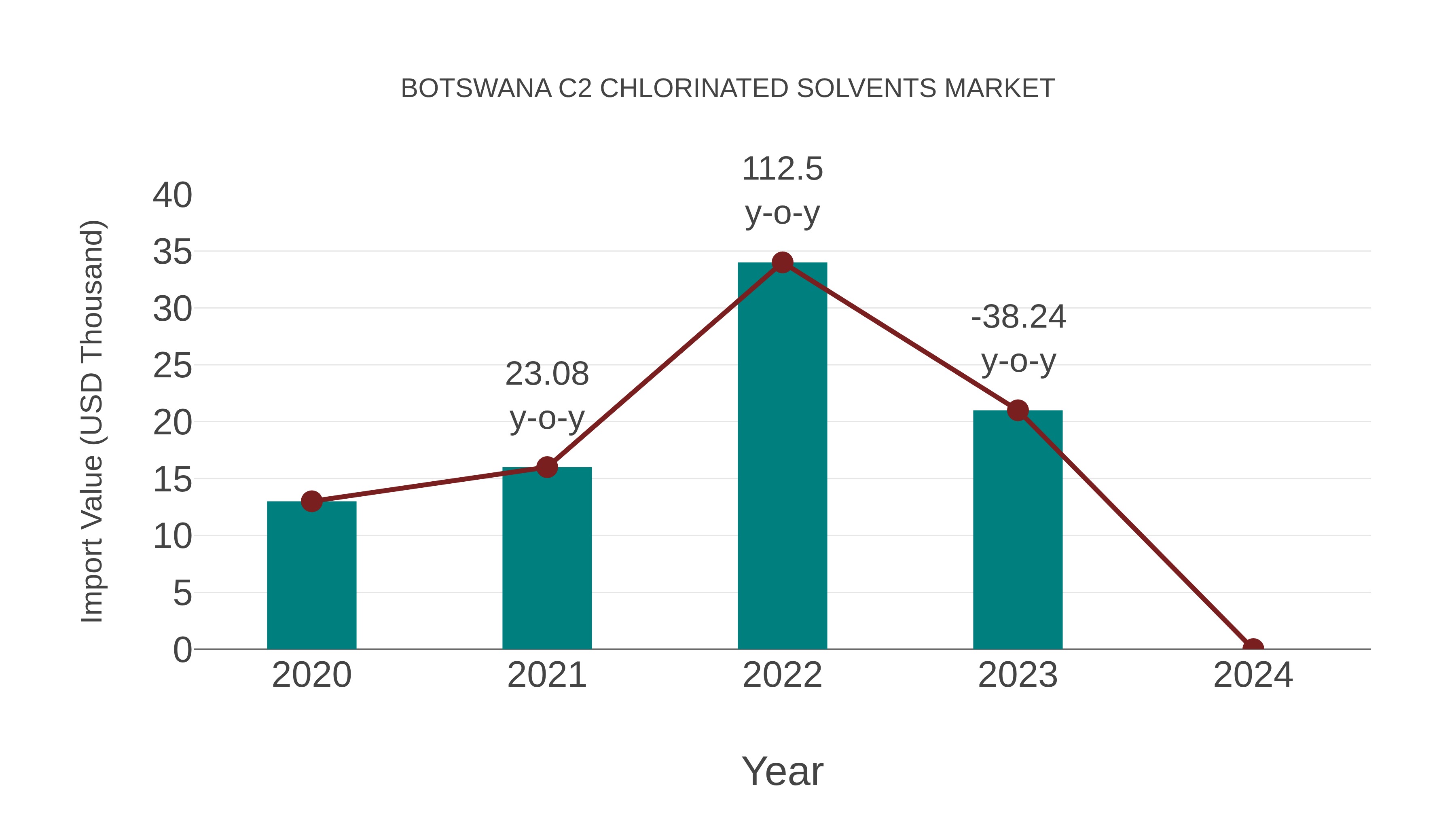  Botswana C2 Chlorinated Solvents Market: Import Trend Analysis