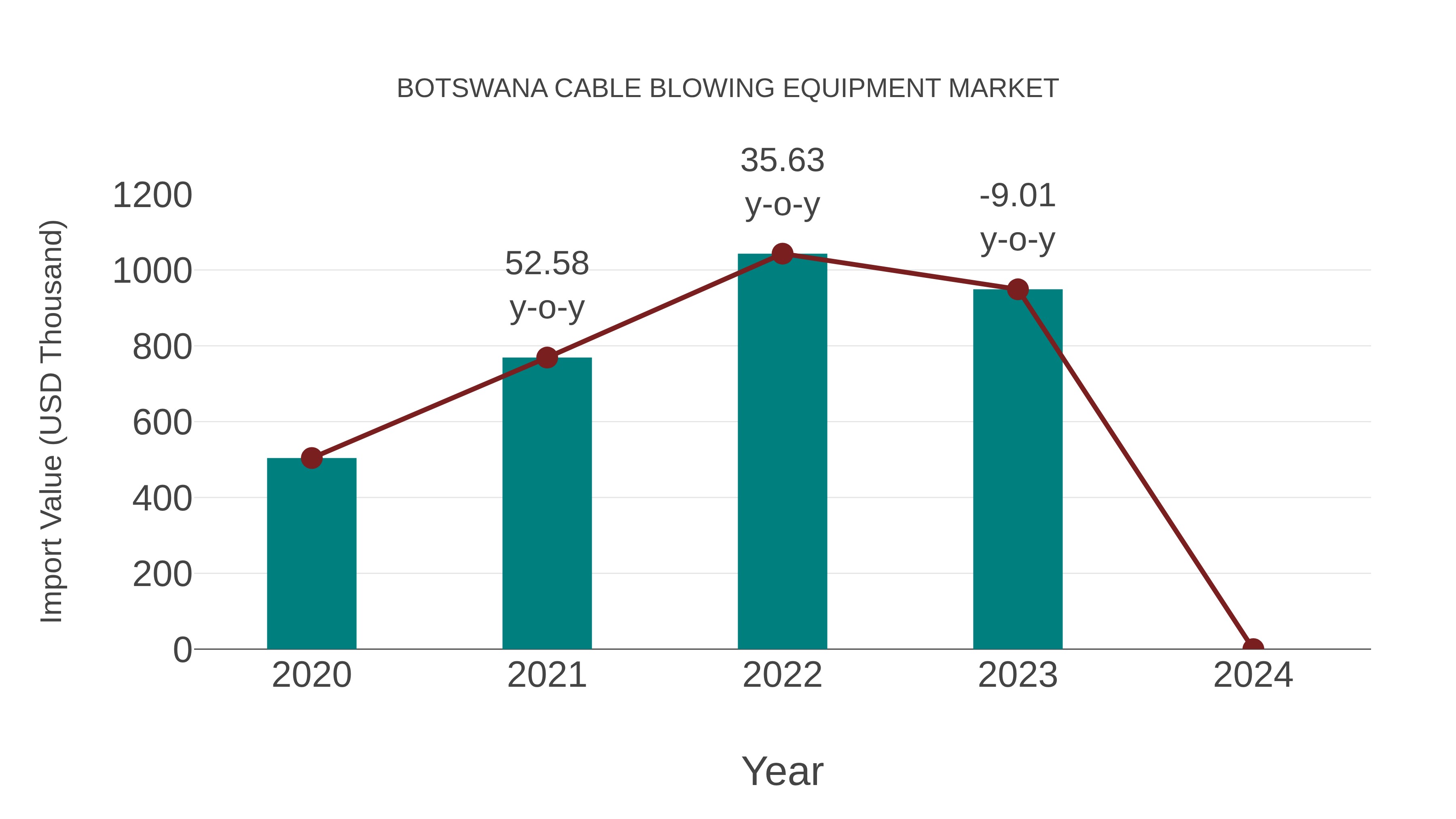  Botswana Cable Blowing Equipment Market: Import Trend Analysis
