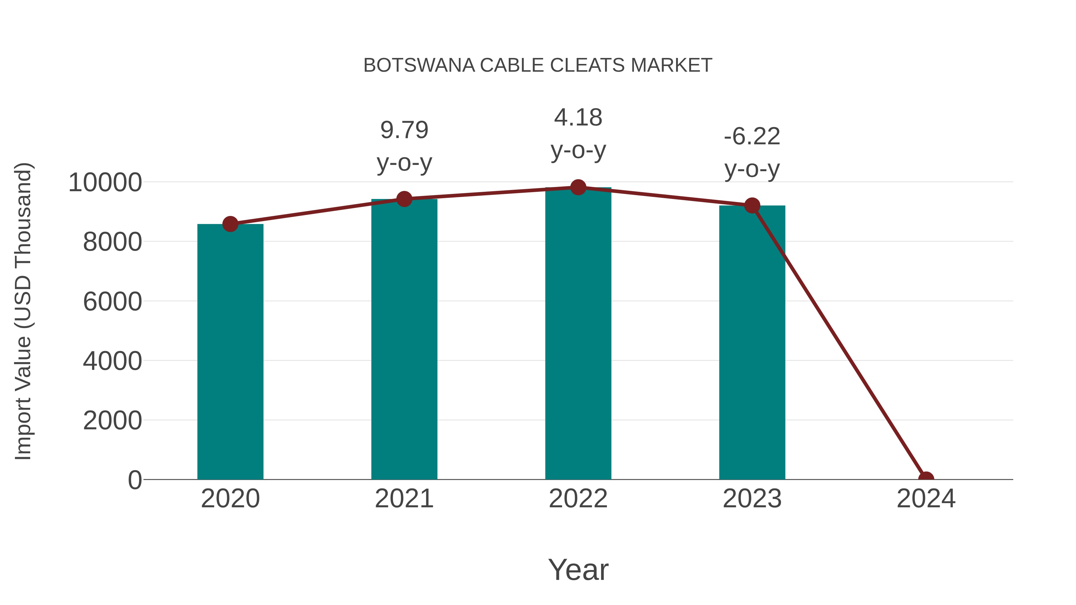  Botswana Cable Cleats Market: Import Trend Analysis
