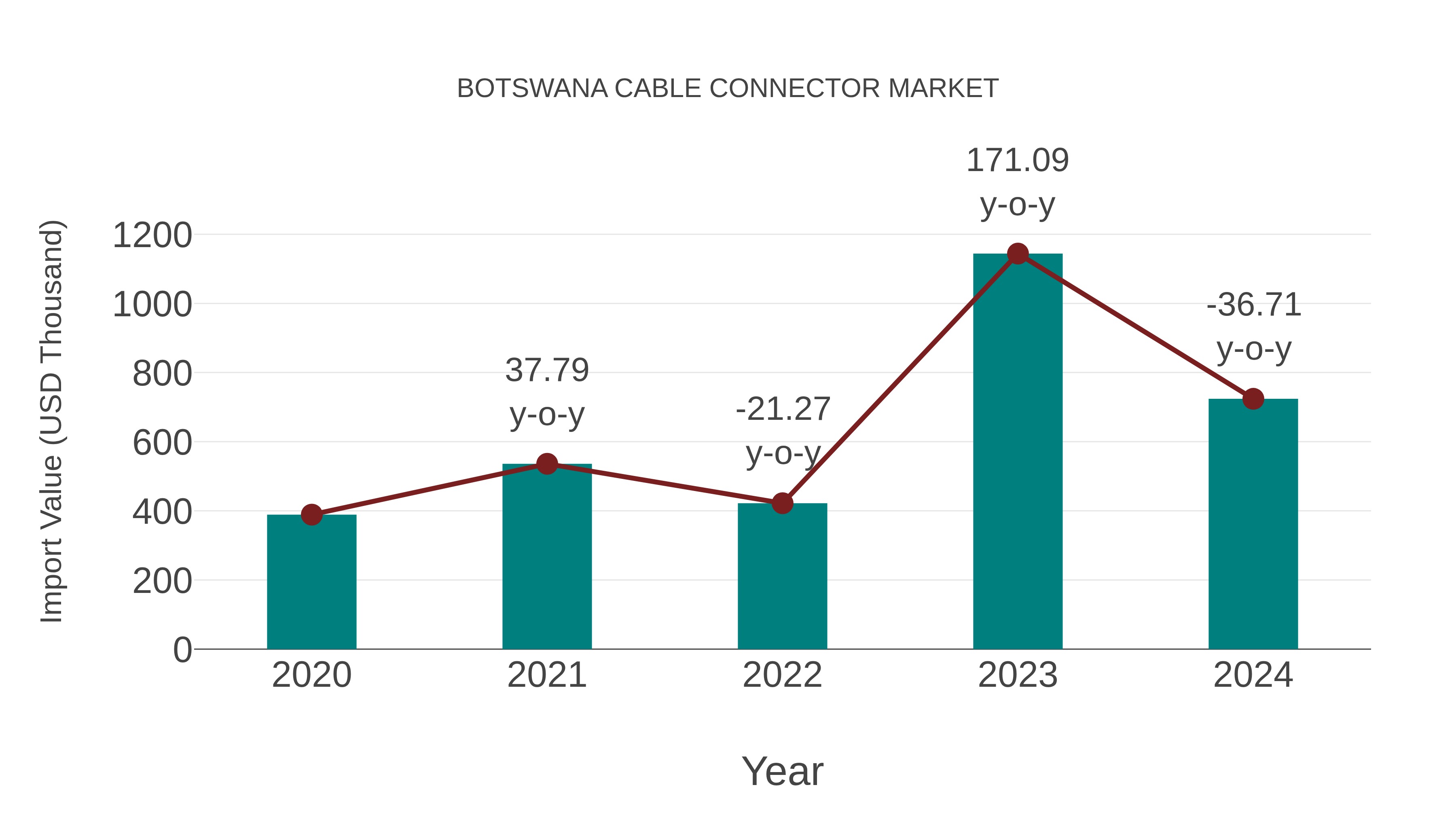  Botswana Cable Connector Market: Import Trend Analysis