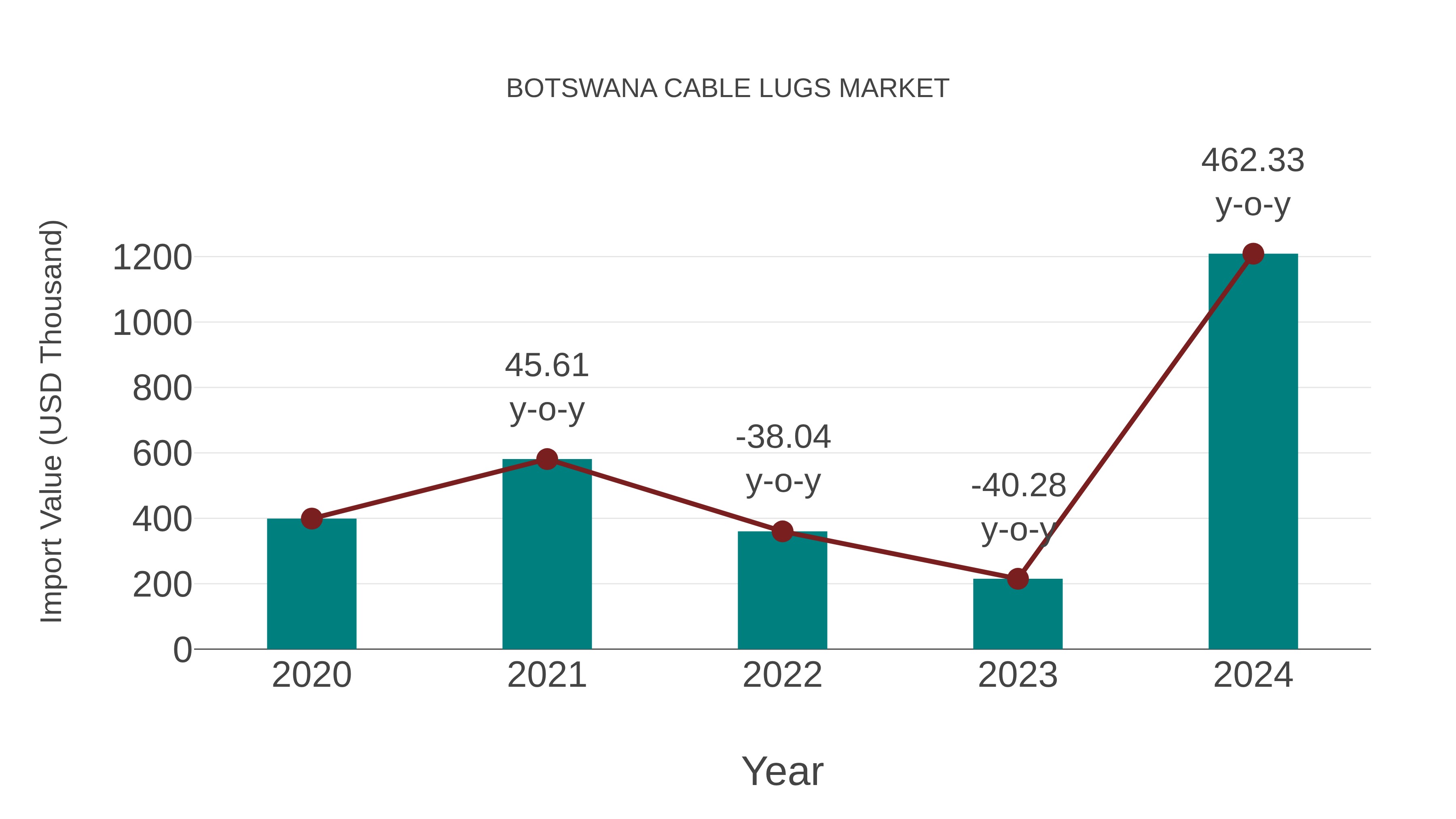  Botswana Cable Lugs Market: Import Trend Analysis
