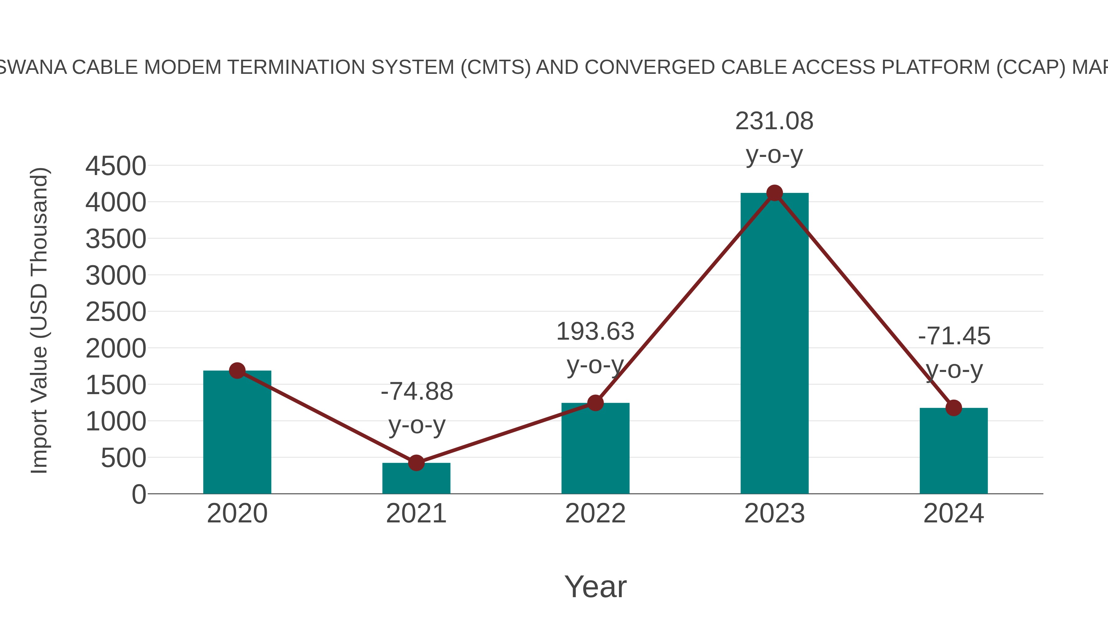  Botswana Cable Modem Termination System (Cmts) and Converged Cable Access Platform (Ccap) Market: Import Trend Analysis