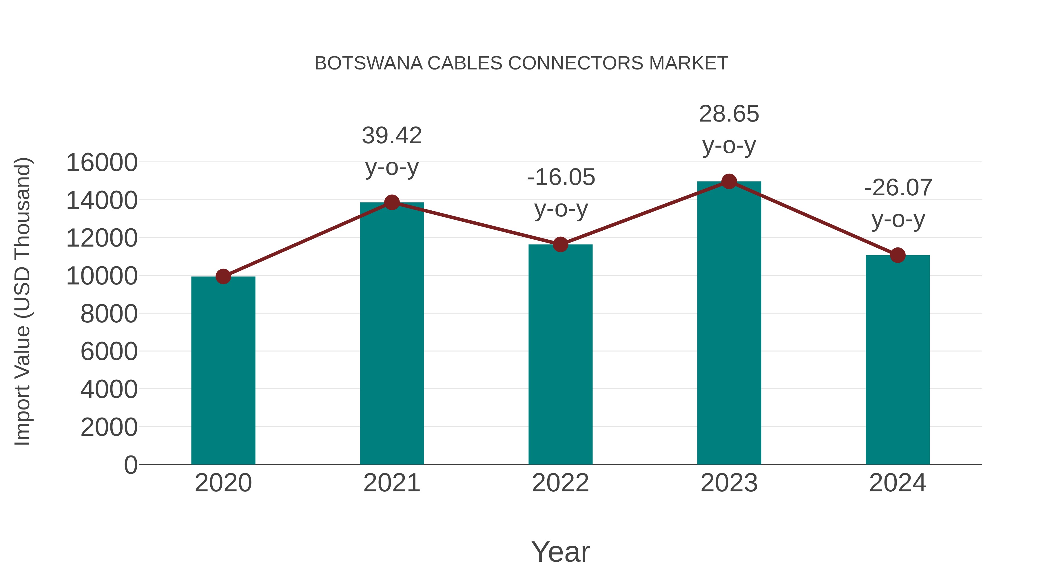  Botswana Cables Connectors Market: Import Trend Analysis