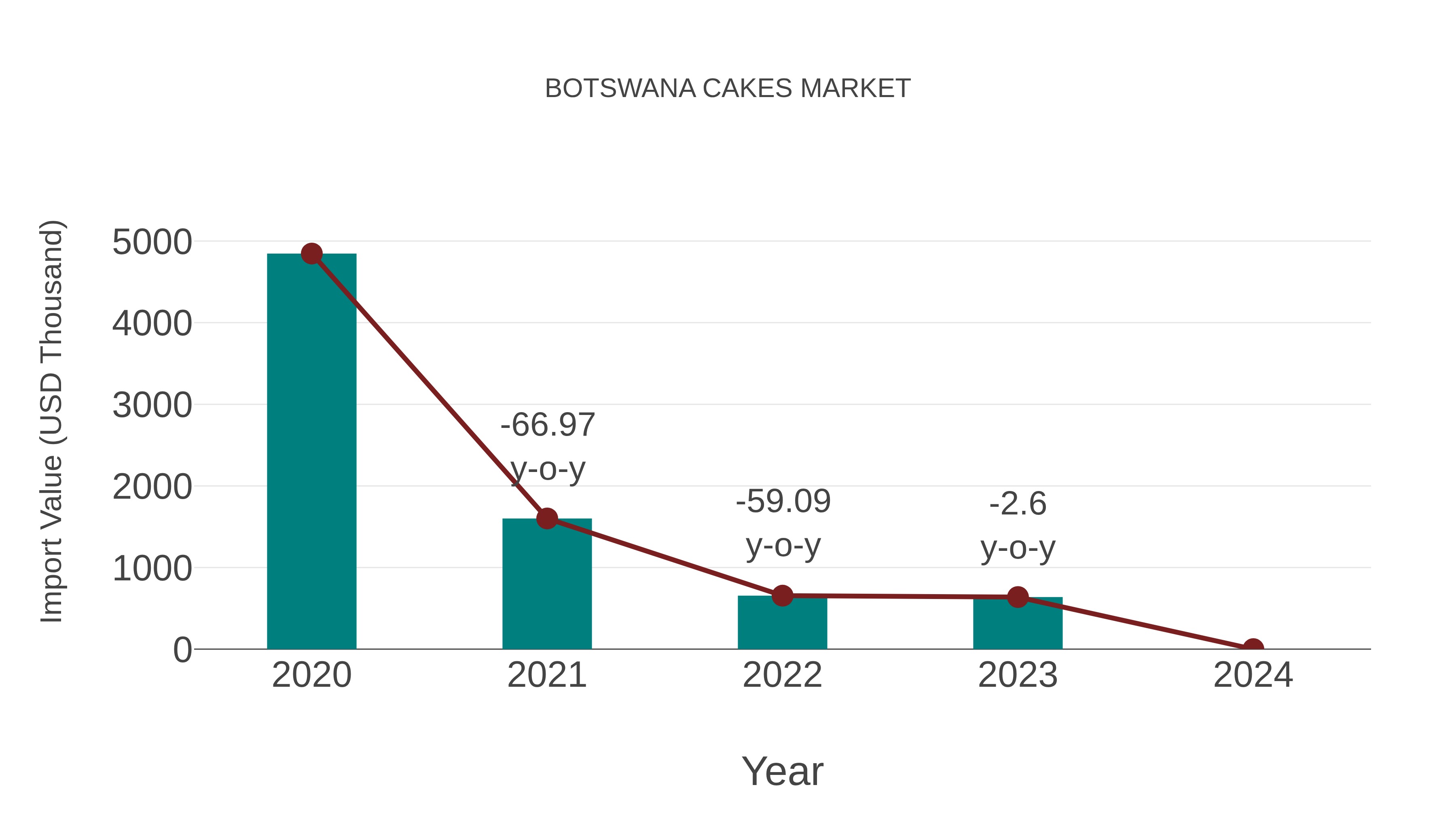  Botswana Cakes Market: Import Trend Analysis