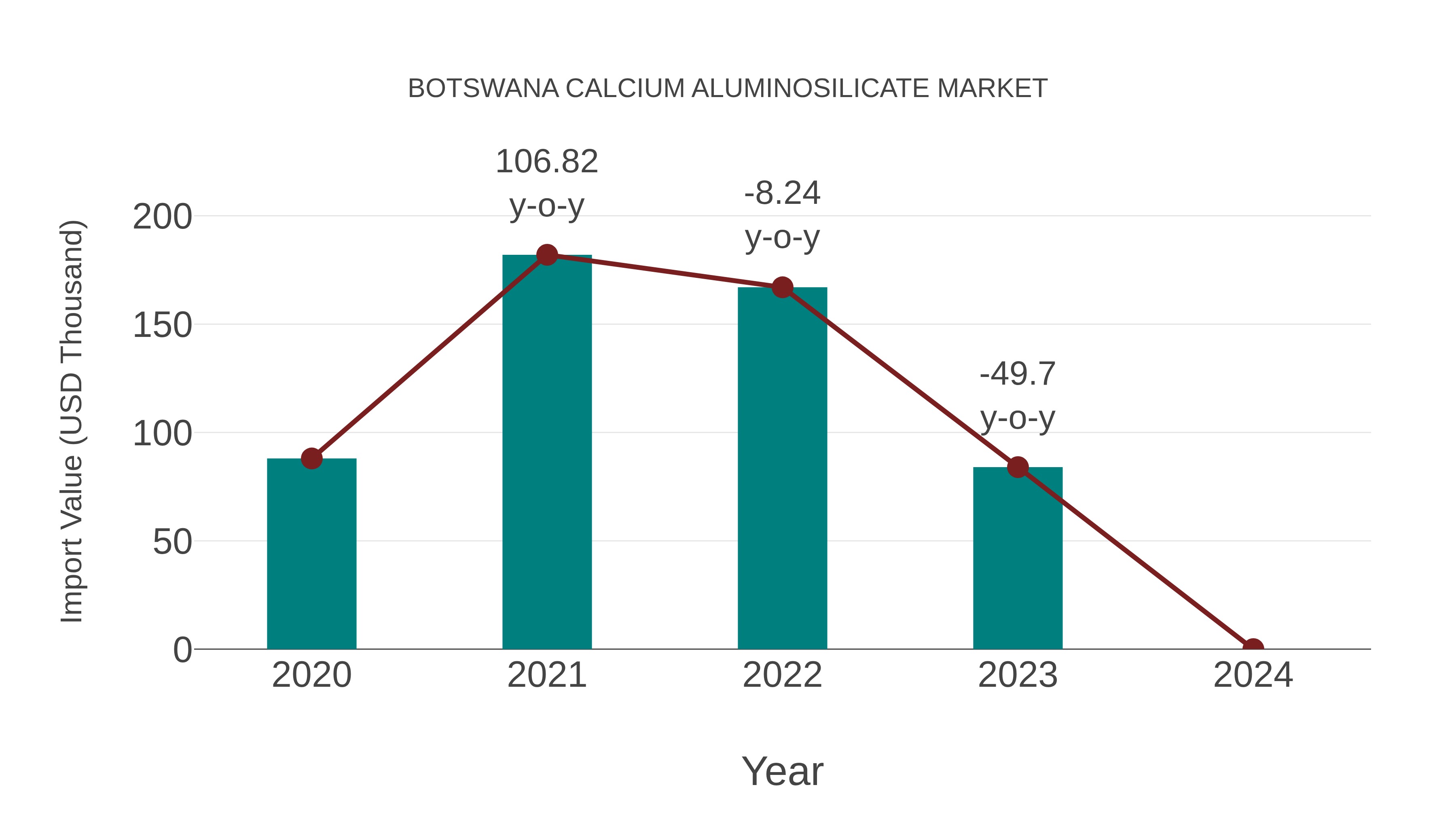 Botswana Calcium Aluminosilicate Market: Import Trend Analysis
