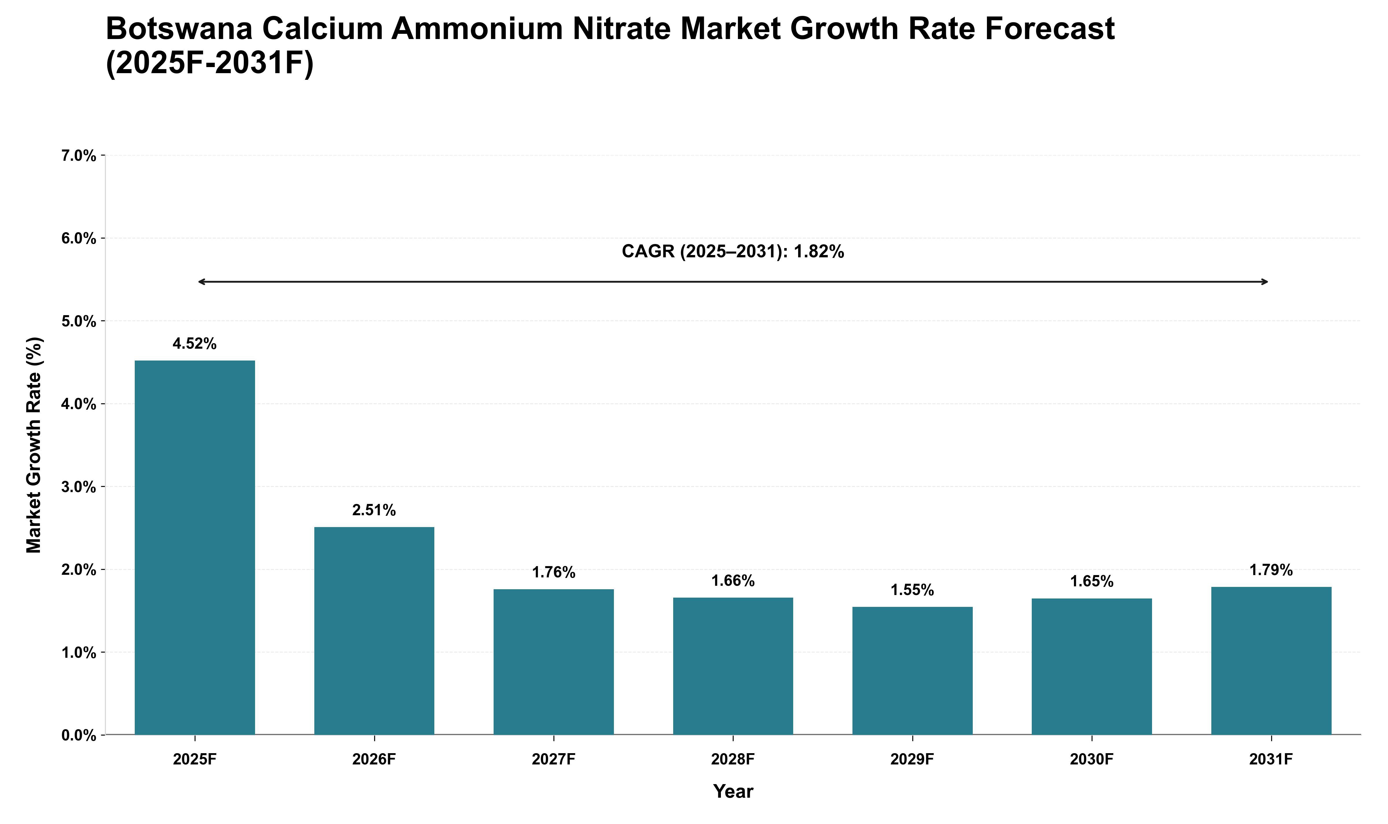 Botswana Calcium Ammonium Nitrate Market Growth Rate Analysis (2025 - 2031)