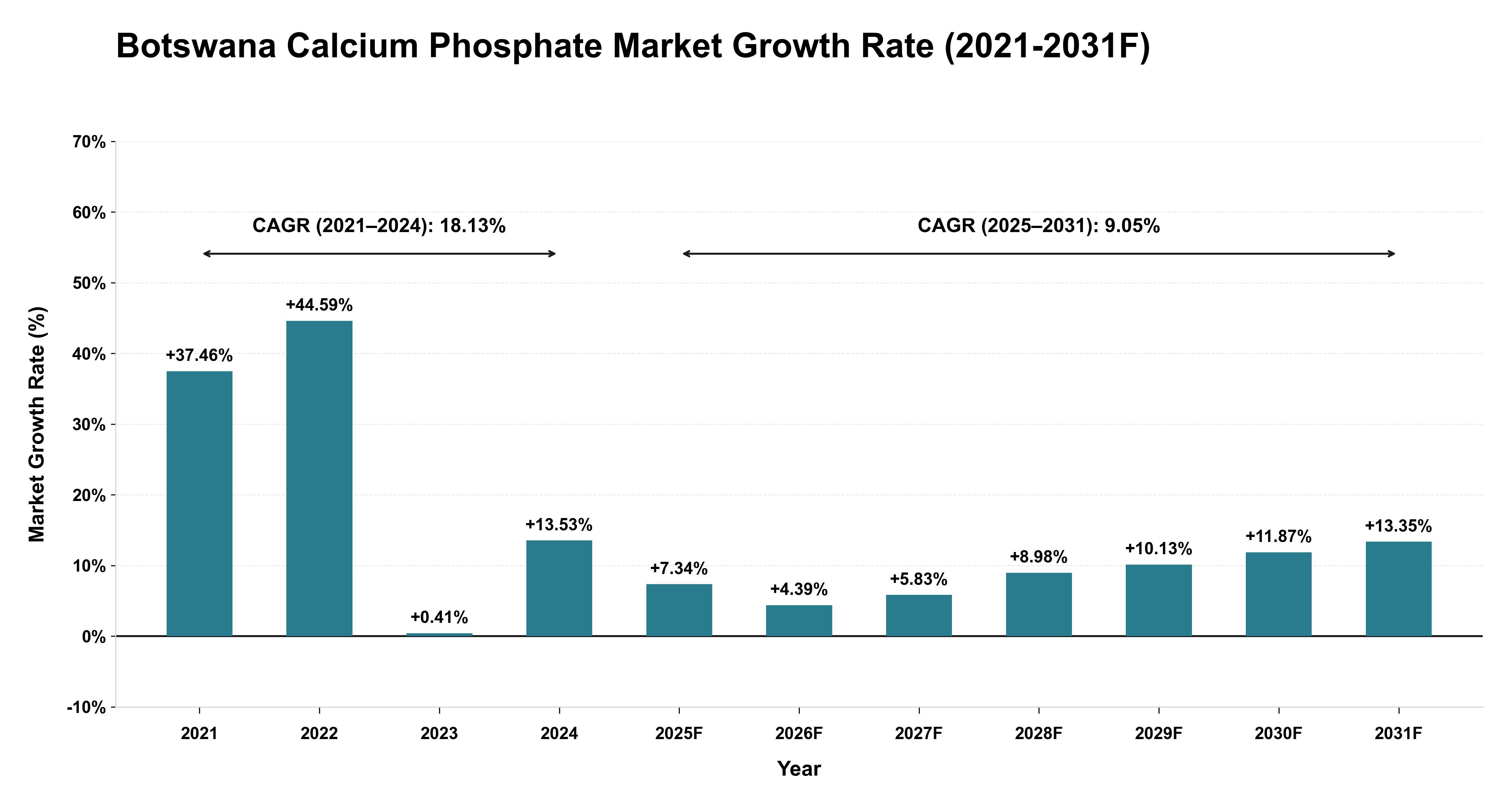 Botswana Calcium Phosphate Market Year-wise Growth Rate (2021-2031F)