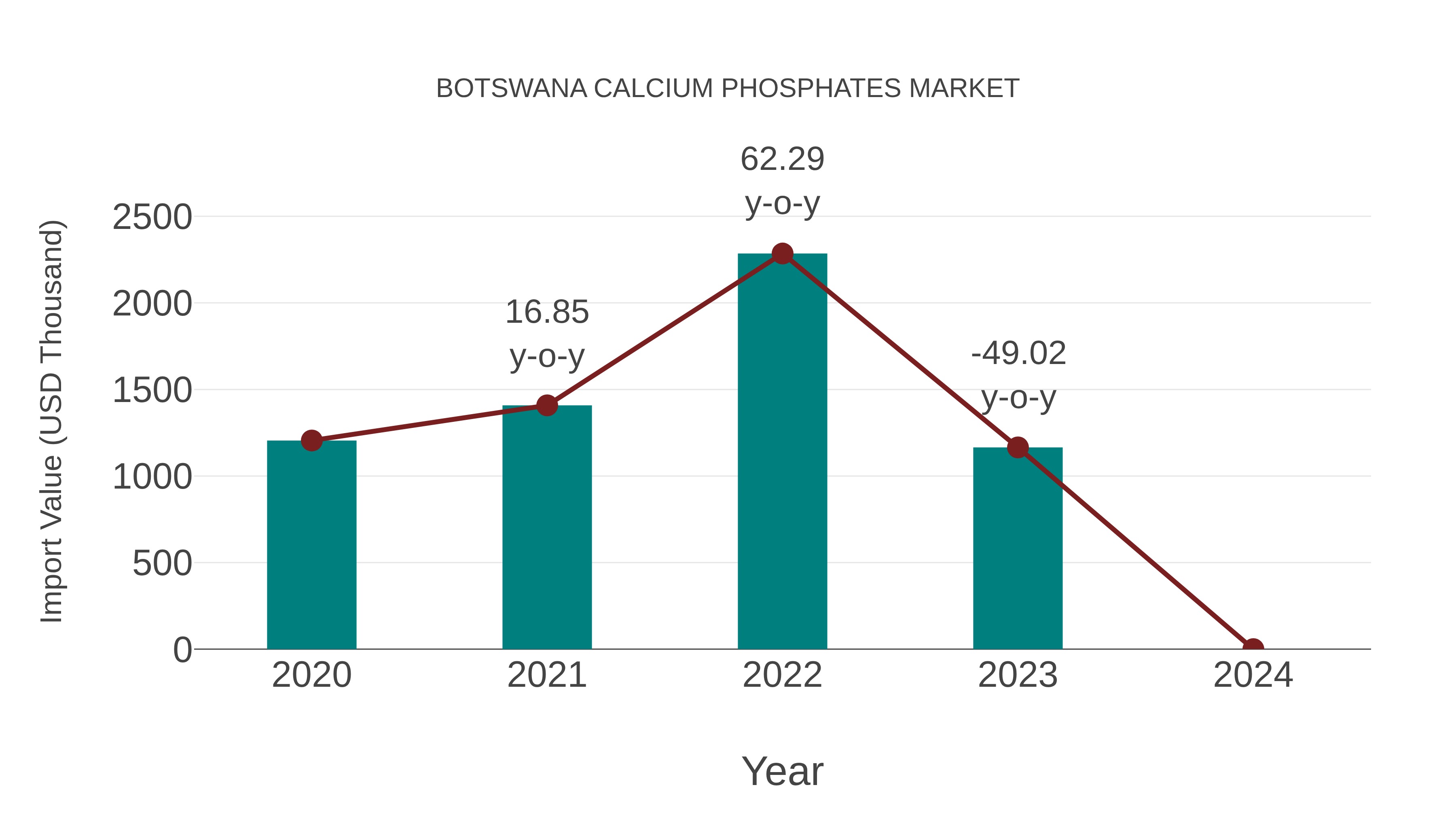  Botswana Calcium Phosphates Market: Import Trend Analysis