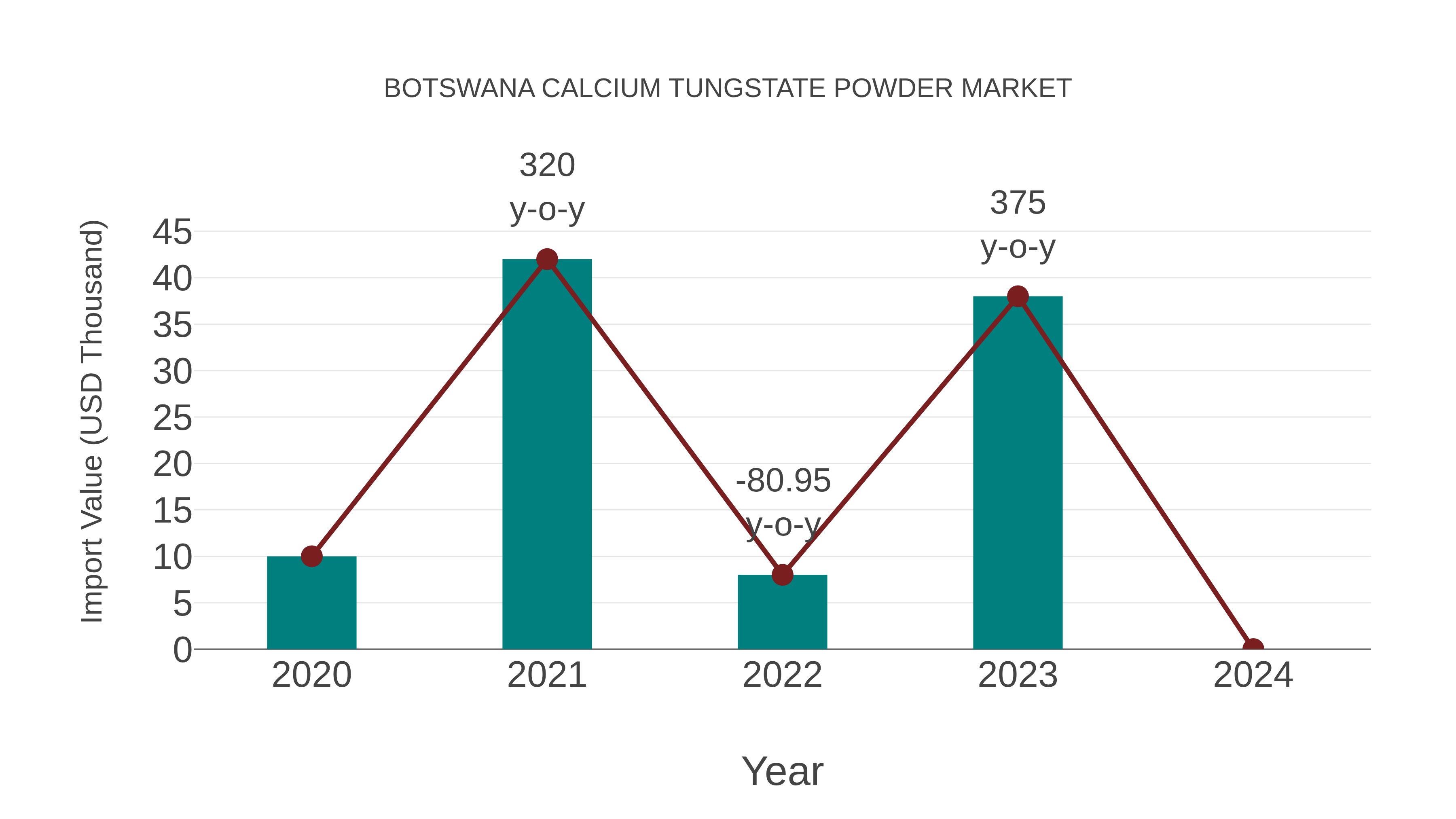  Botswana Calcium Tungstate Powder Market: Import Trend Analysis