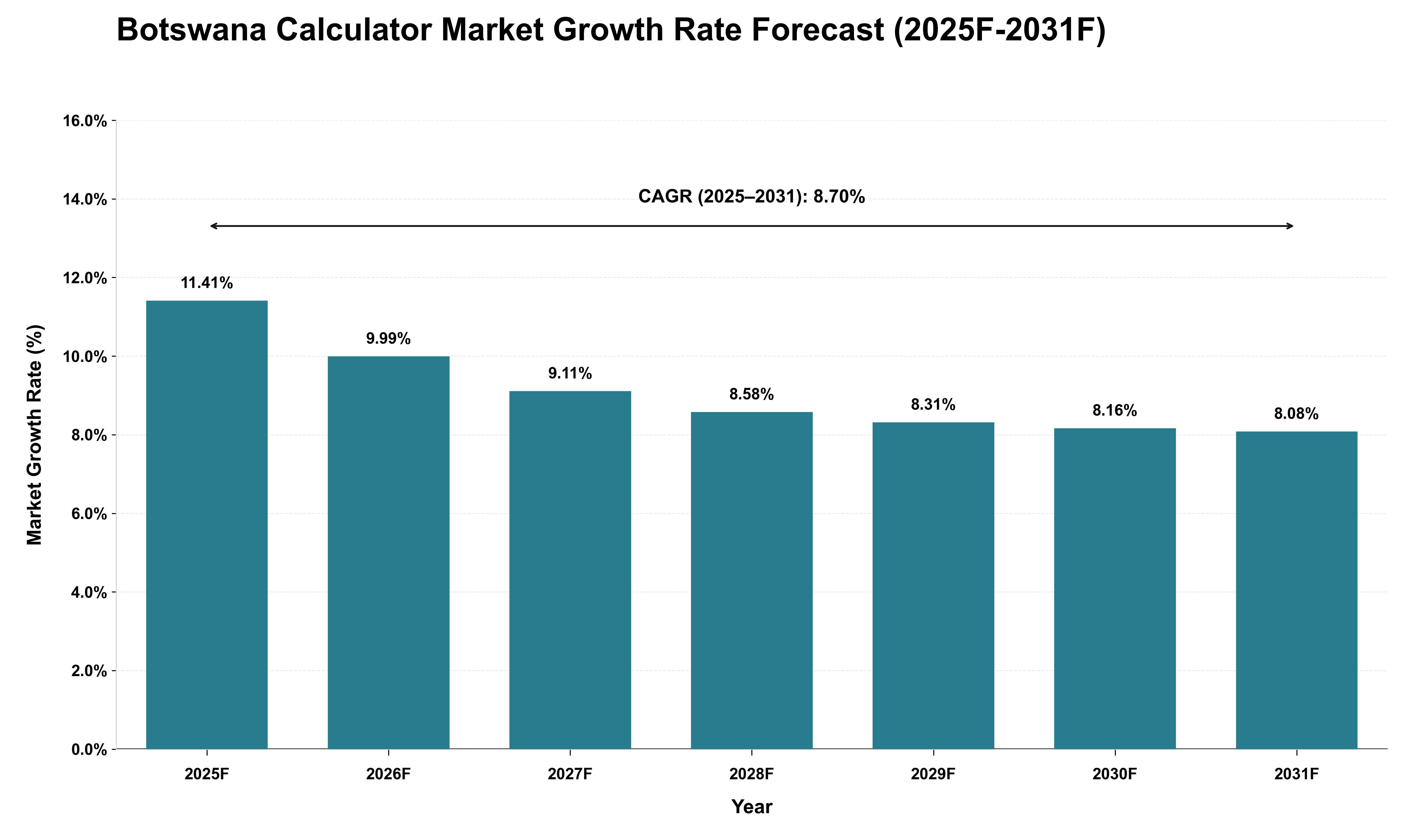 Botswana Calculator Market Growth Rate Analysis (2025 - 2031)
