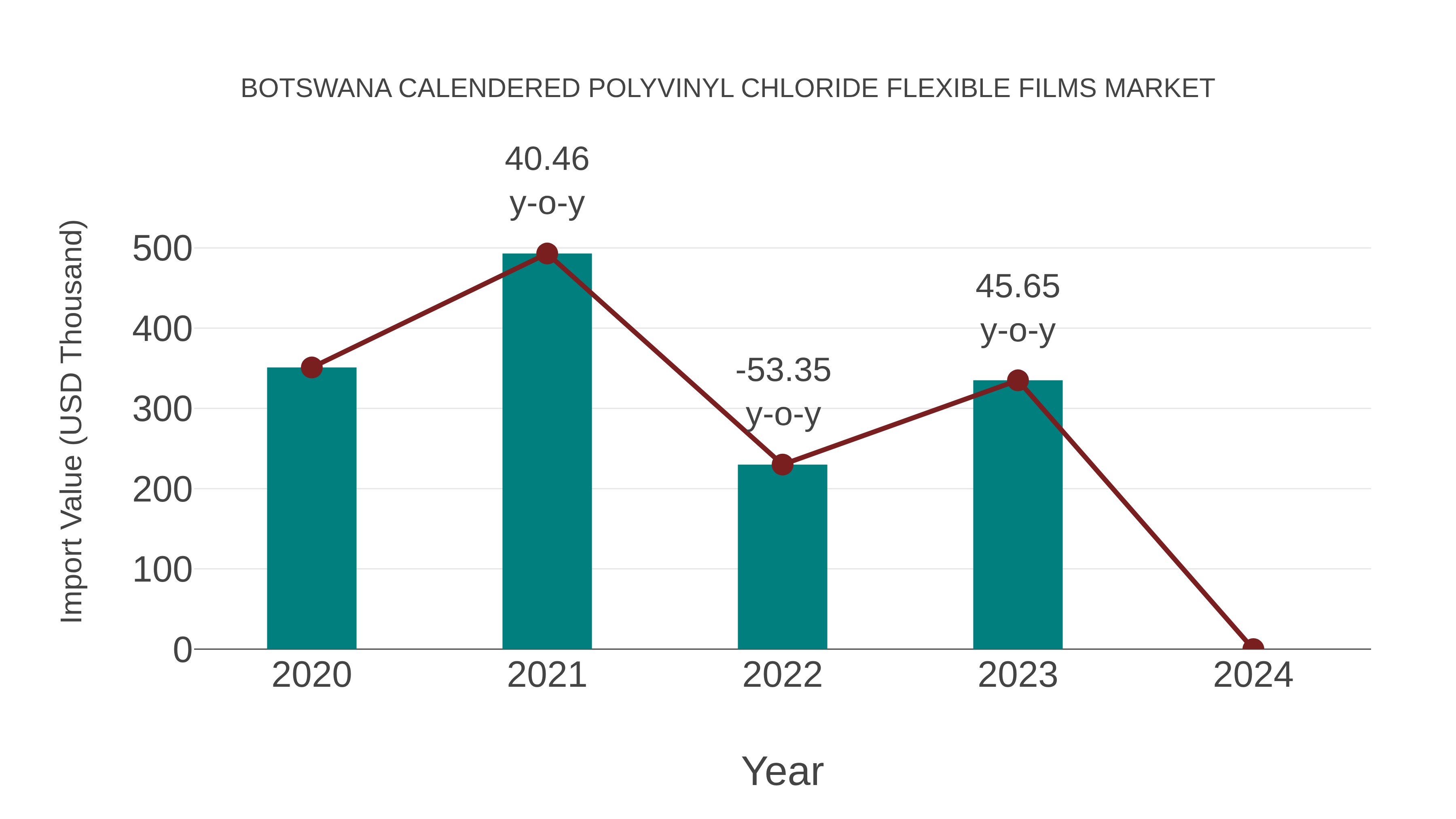  Botswana Calendered Polyvinyl Chloride Flexible Films Market: Import Trend Analysis
