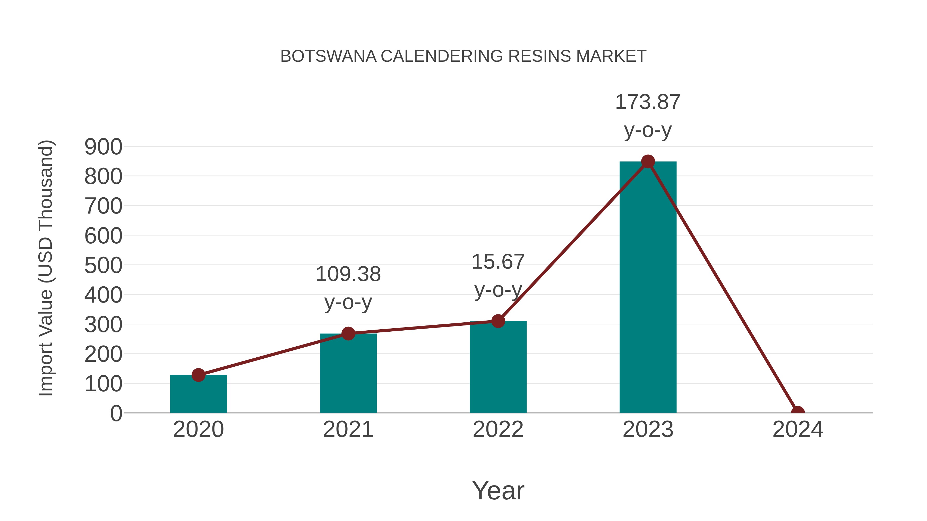  Botswana Calendering Resins Market: Import Trend Analysis