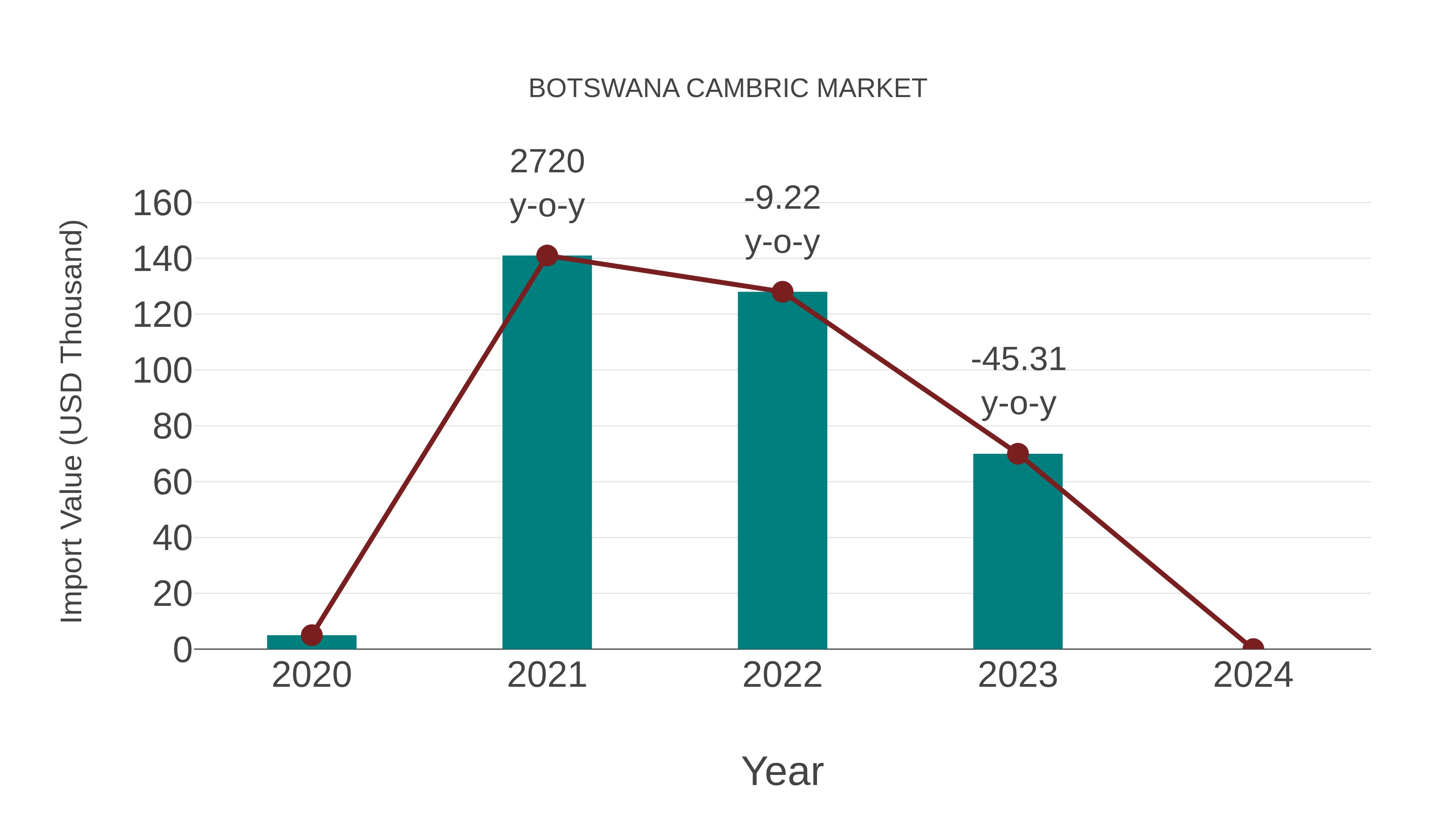  Botswana Cambric Market: Import Trend Analysis
