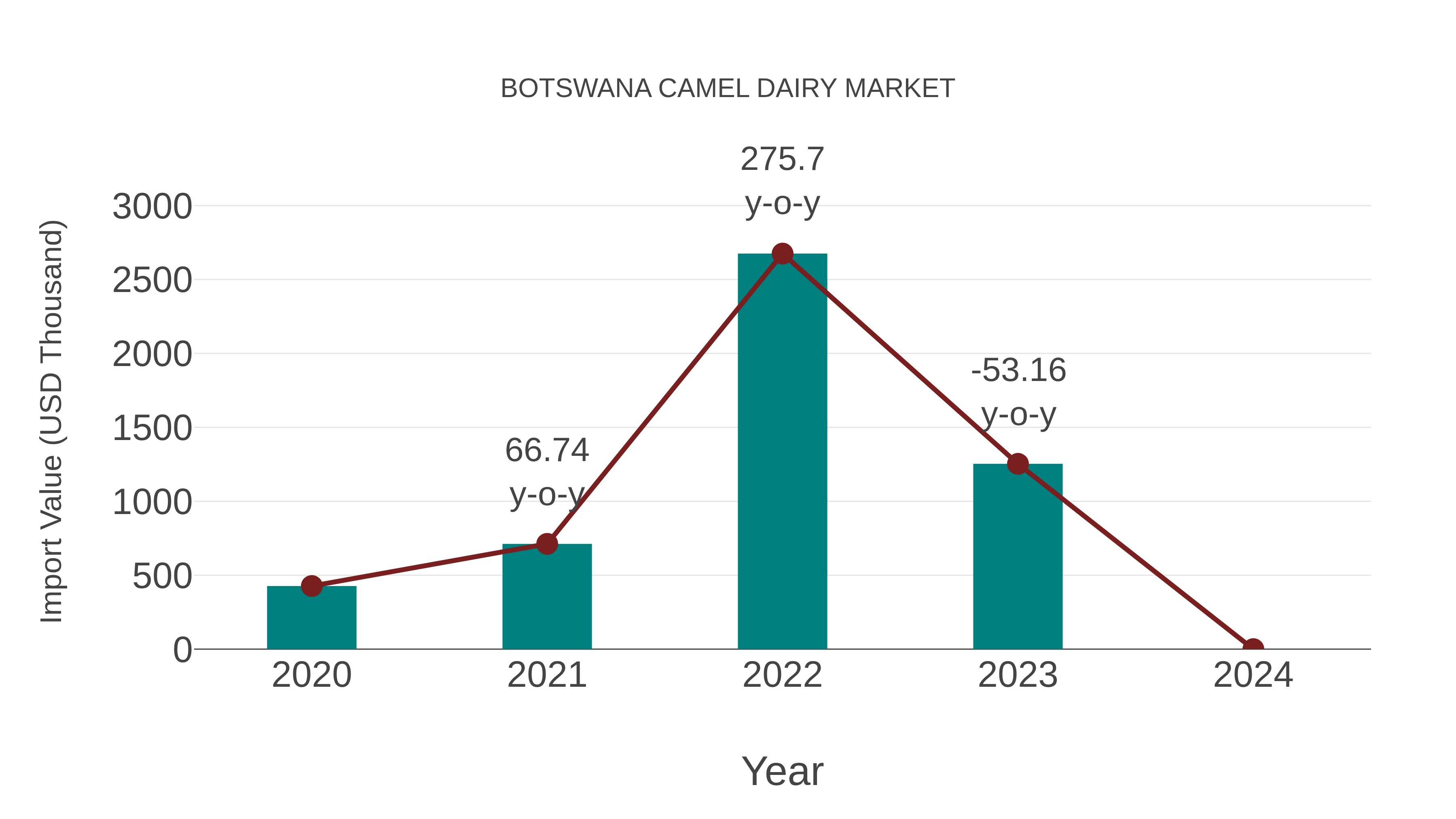  Botswana Camel Dairy Market: Import Trend Analysis
