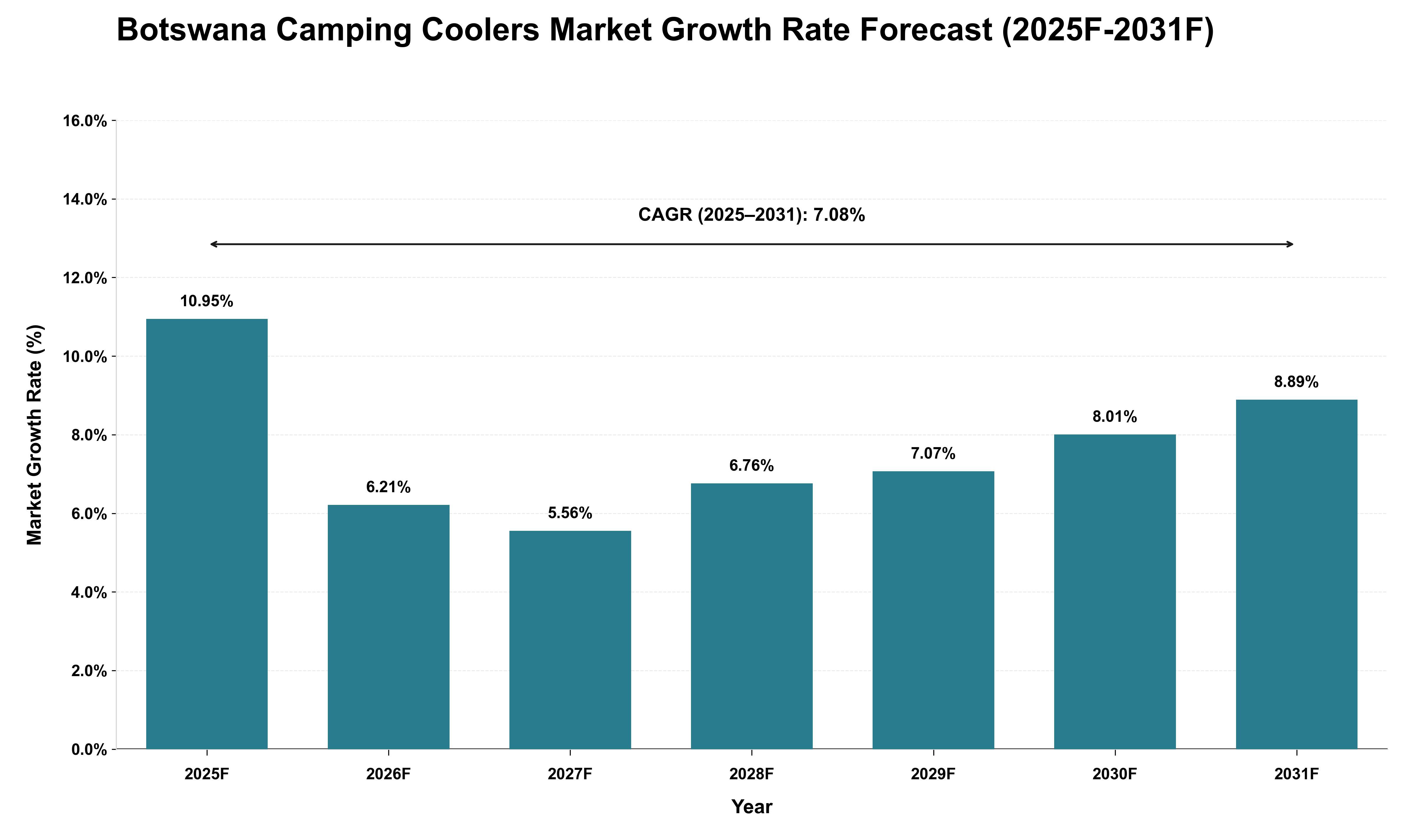 Botswana Camping Coolers Market Growth Rate Analysis (2025 - 2031)