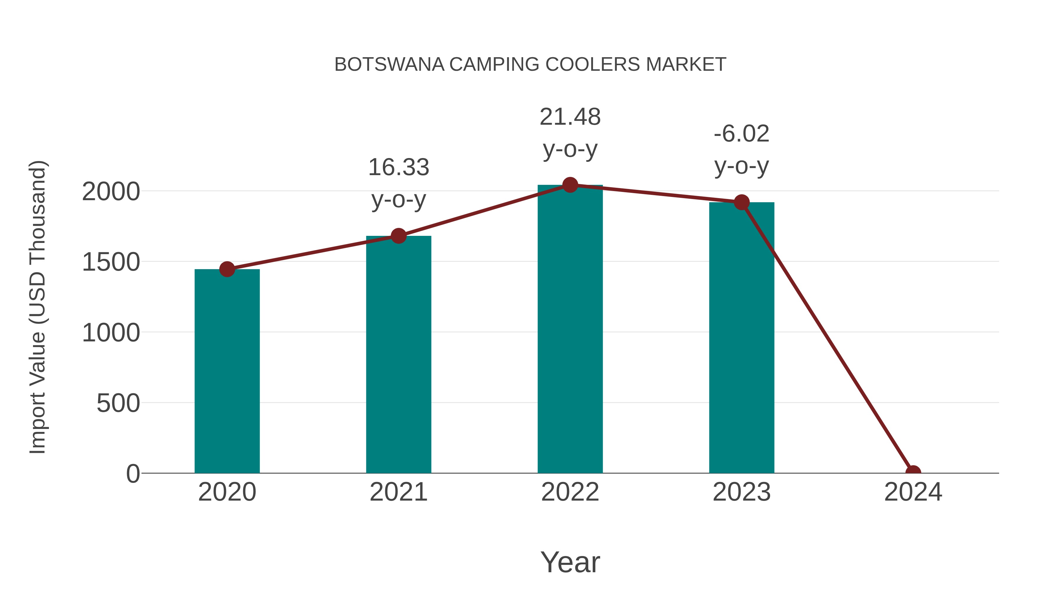  Botswana Camping Coolers Market: Import Trend Analysis