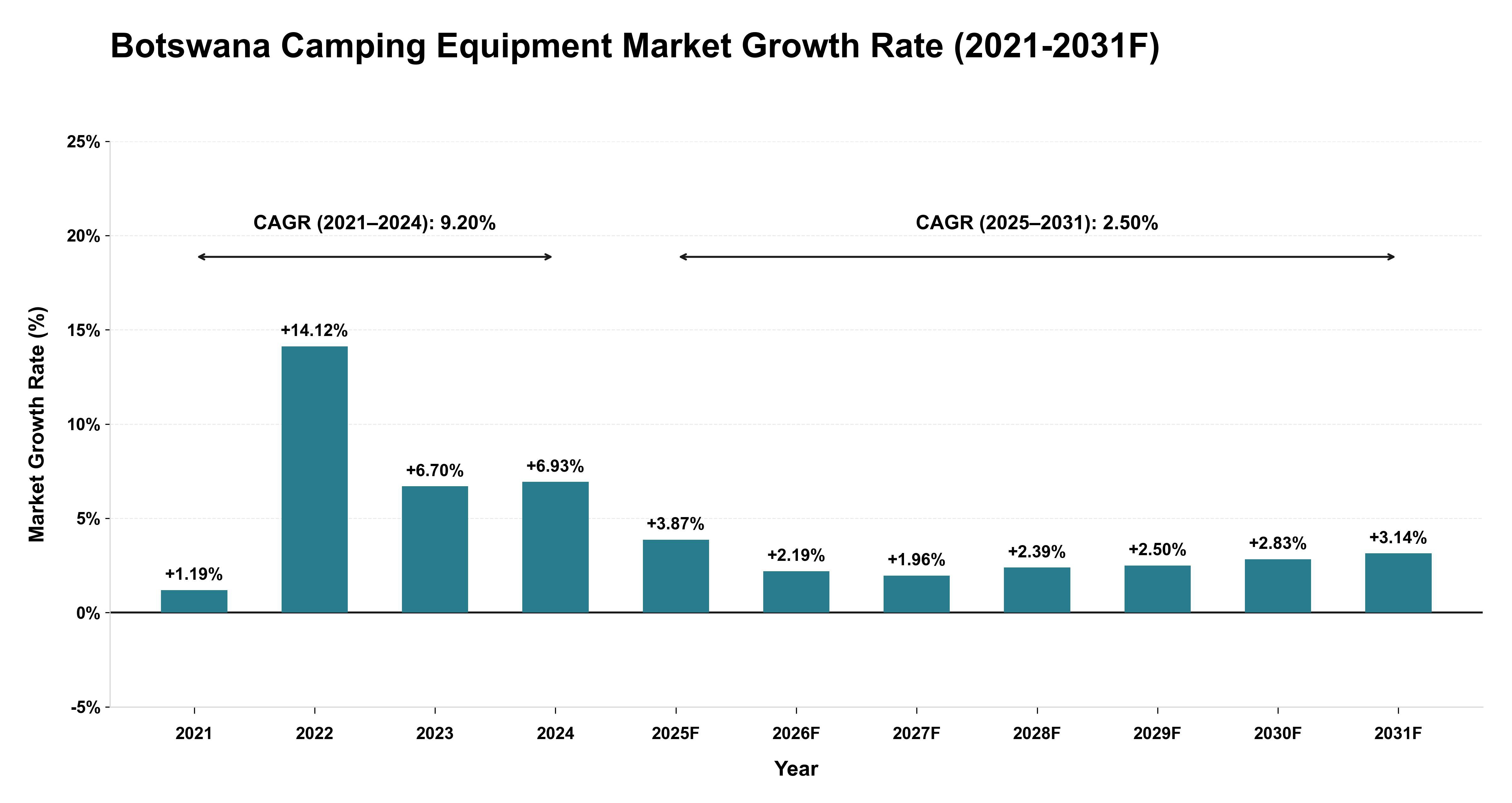 Botswana Camping Equipment Market Year-wise Growth Rate (2021-2031F)