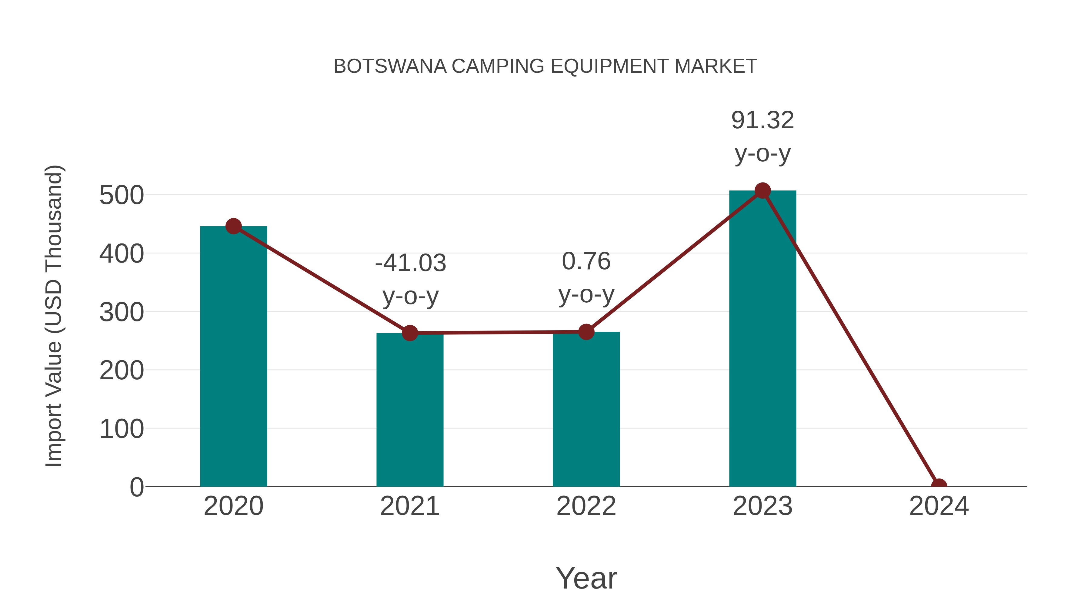  Botswana Camping Equipment Market: Import Trend Analysis