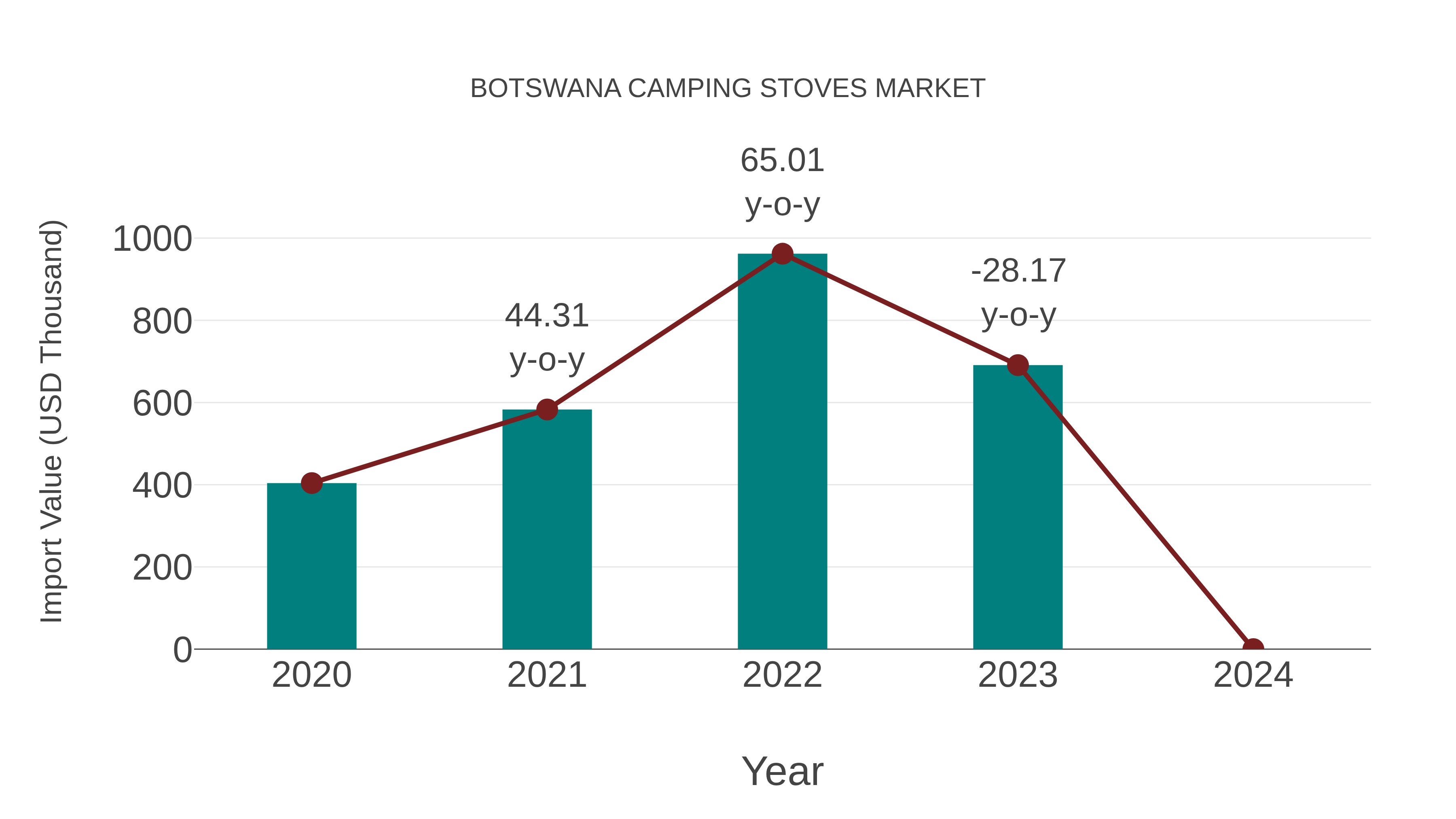  Botswana Camping Stoves Market: Import Trend Analysis