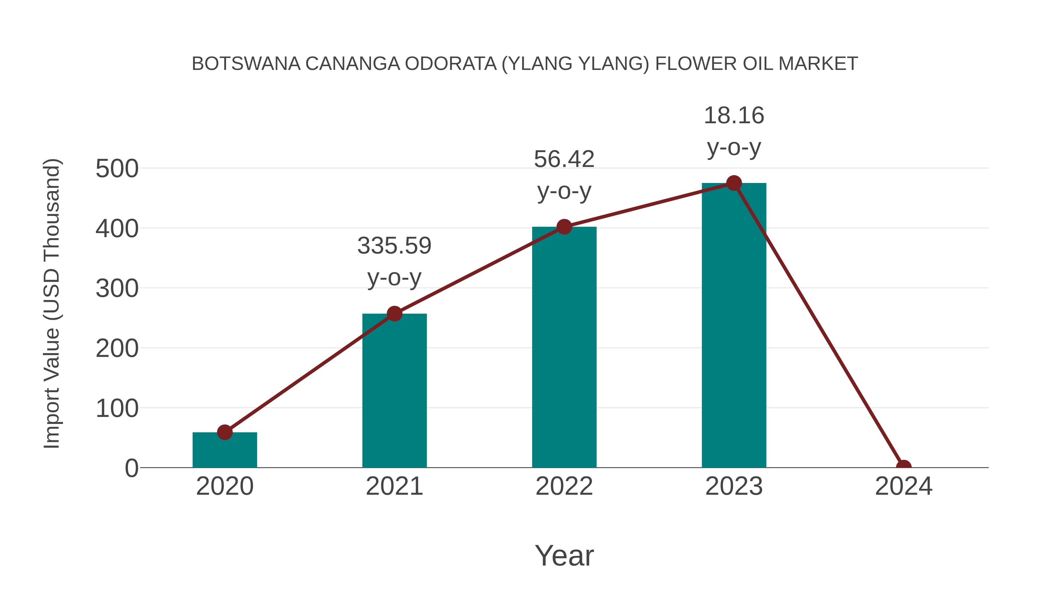 Botswana Cananga Odorata (Ylang Ylang) Flower Oil Market: Import Trend Analysis
