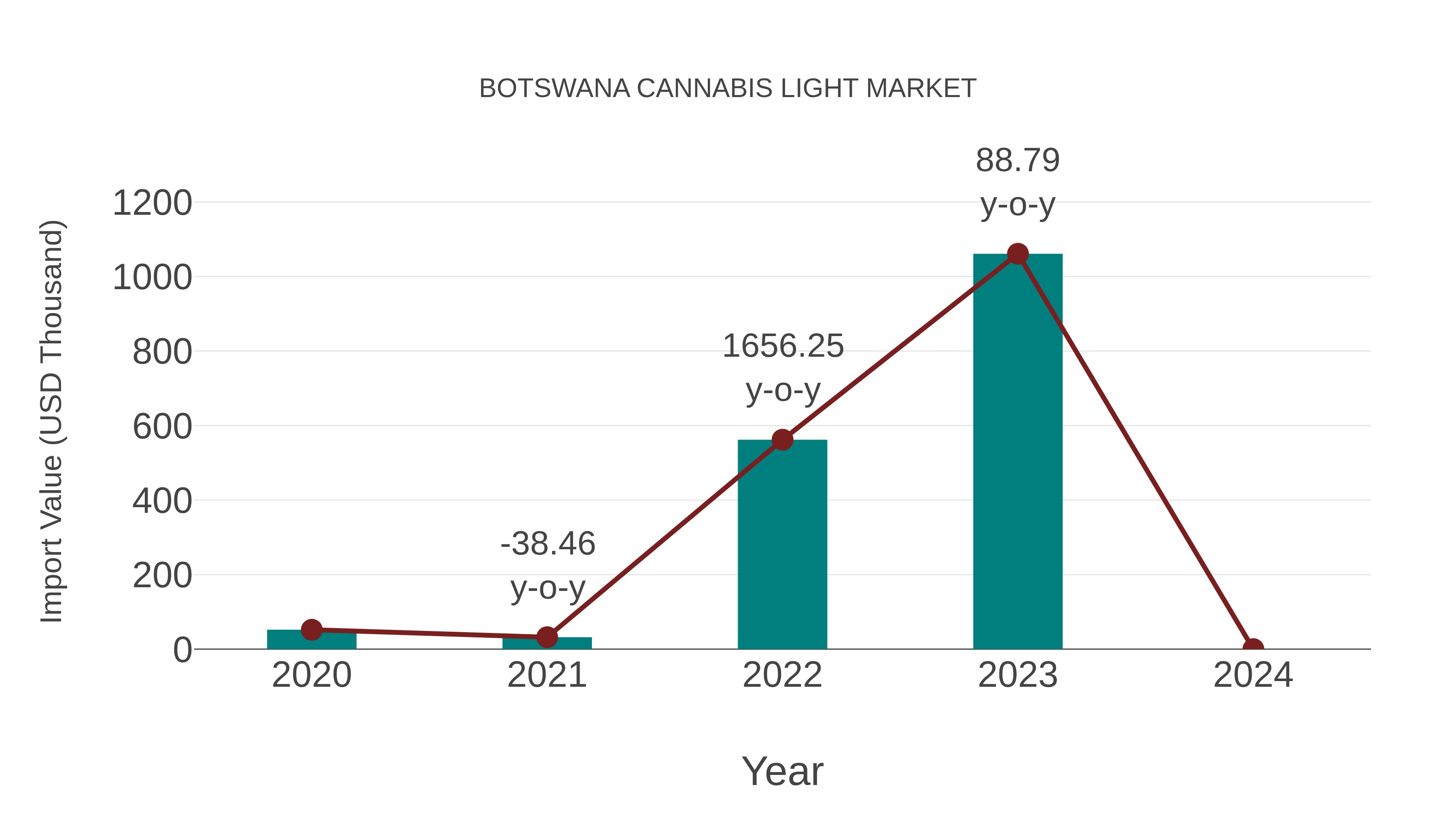  Botswana Cannabis Light Market: Import Trend Analysis