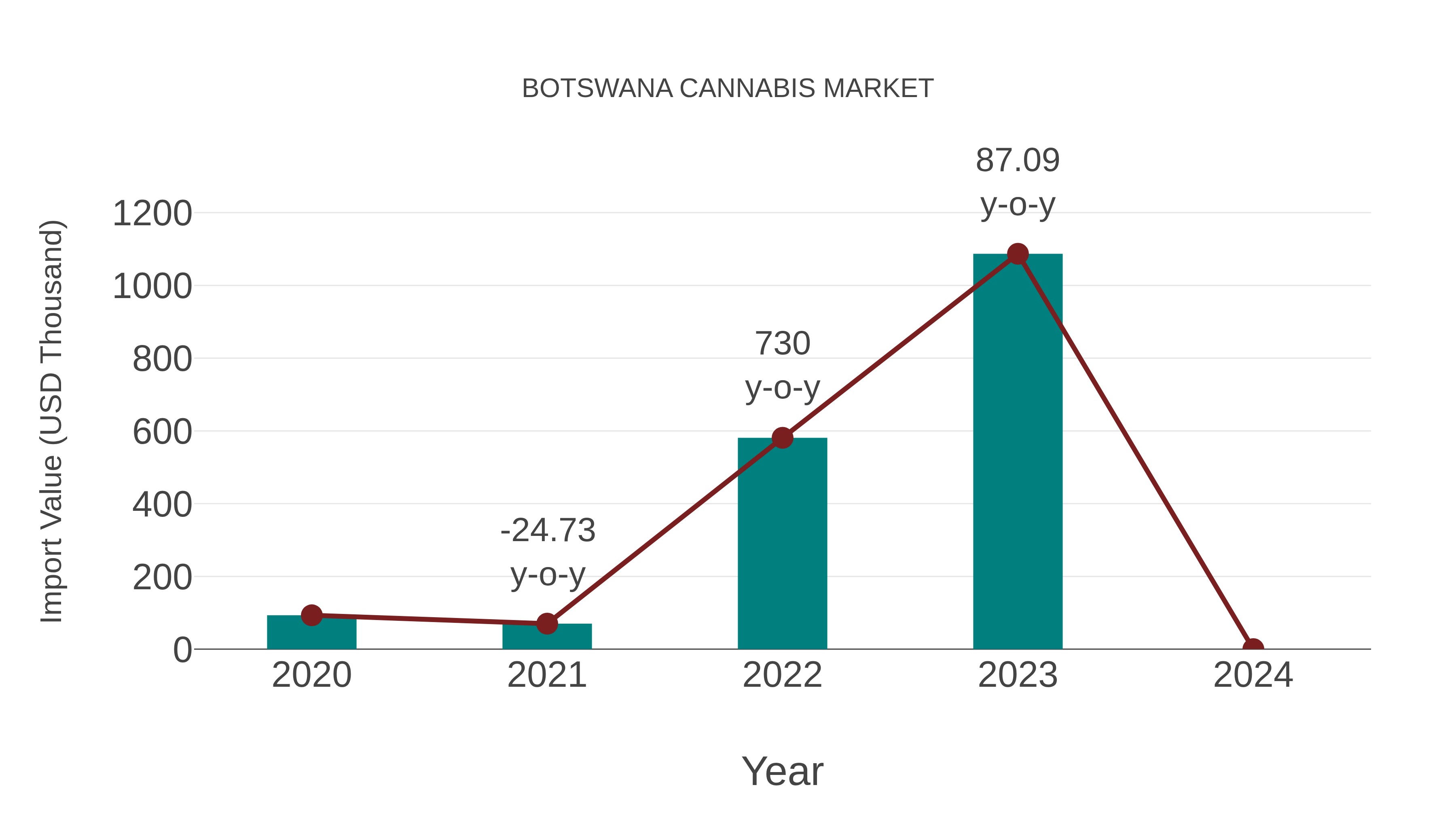 Botswana Cannabis Market: Import Trend Analysis