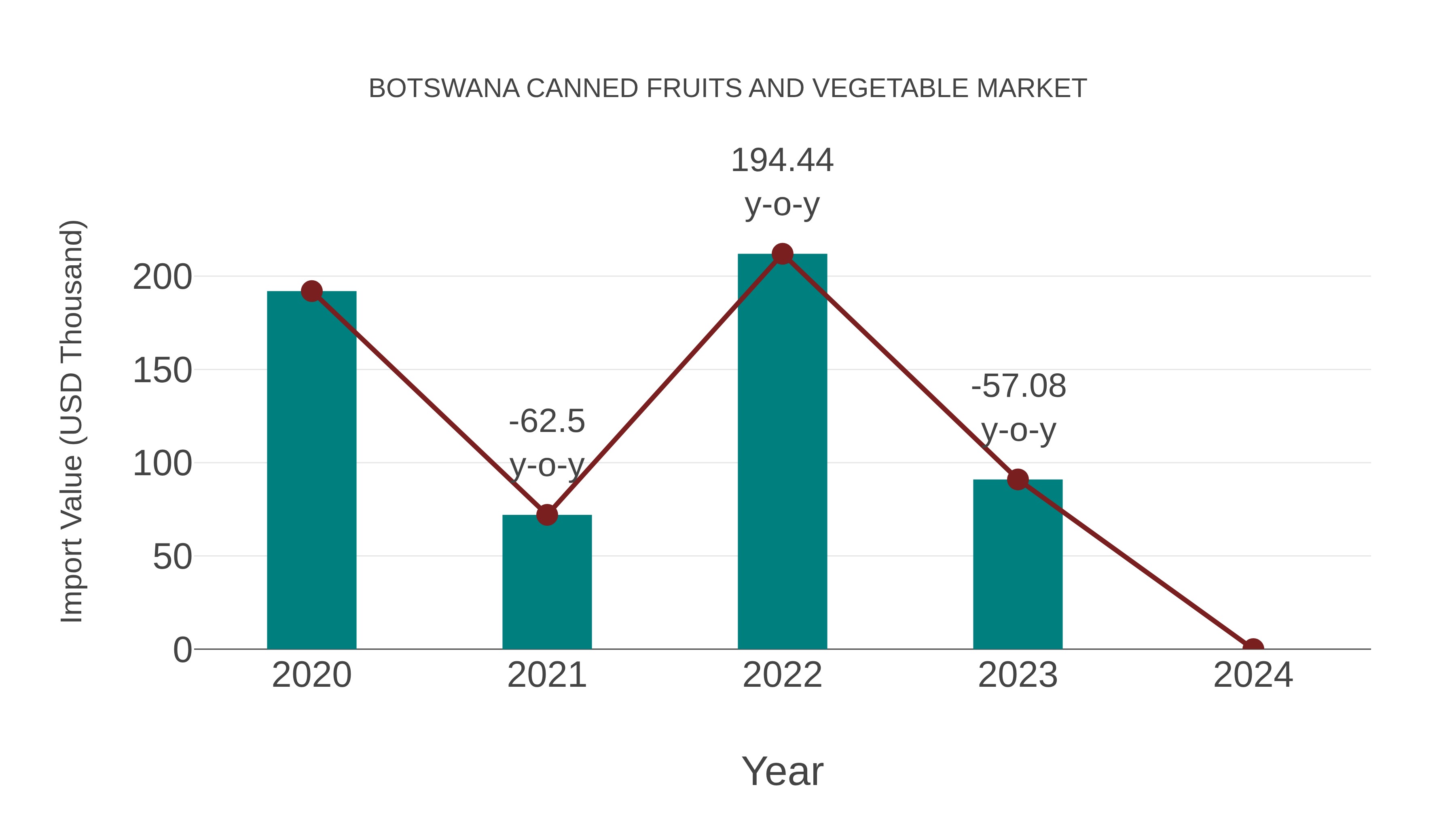 Botswana Canned Fruits and Vegetable Market: Import Trend Analysis