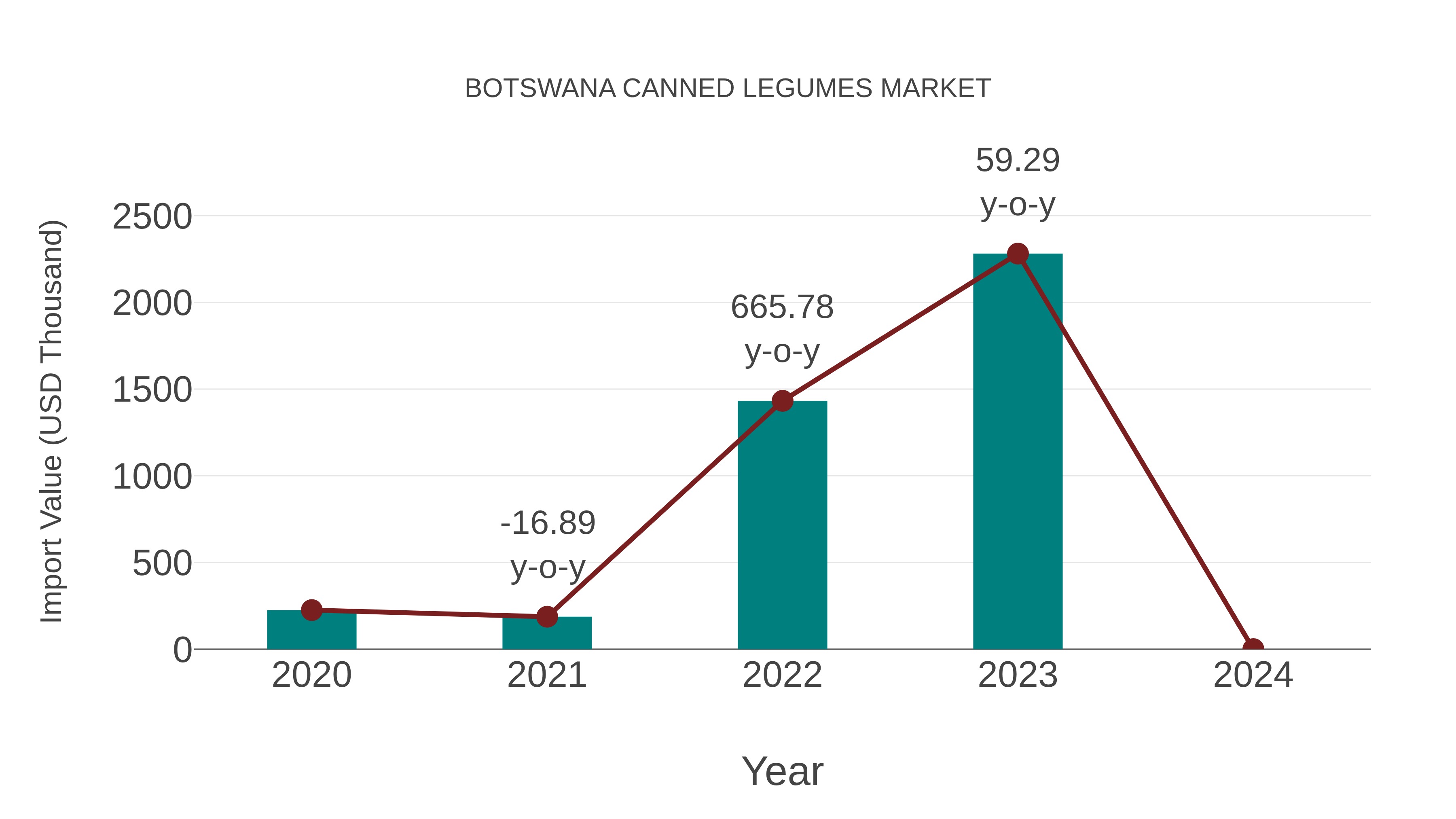  Botswana Canned Legumes Market: Import Trend Analysis