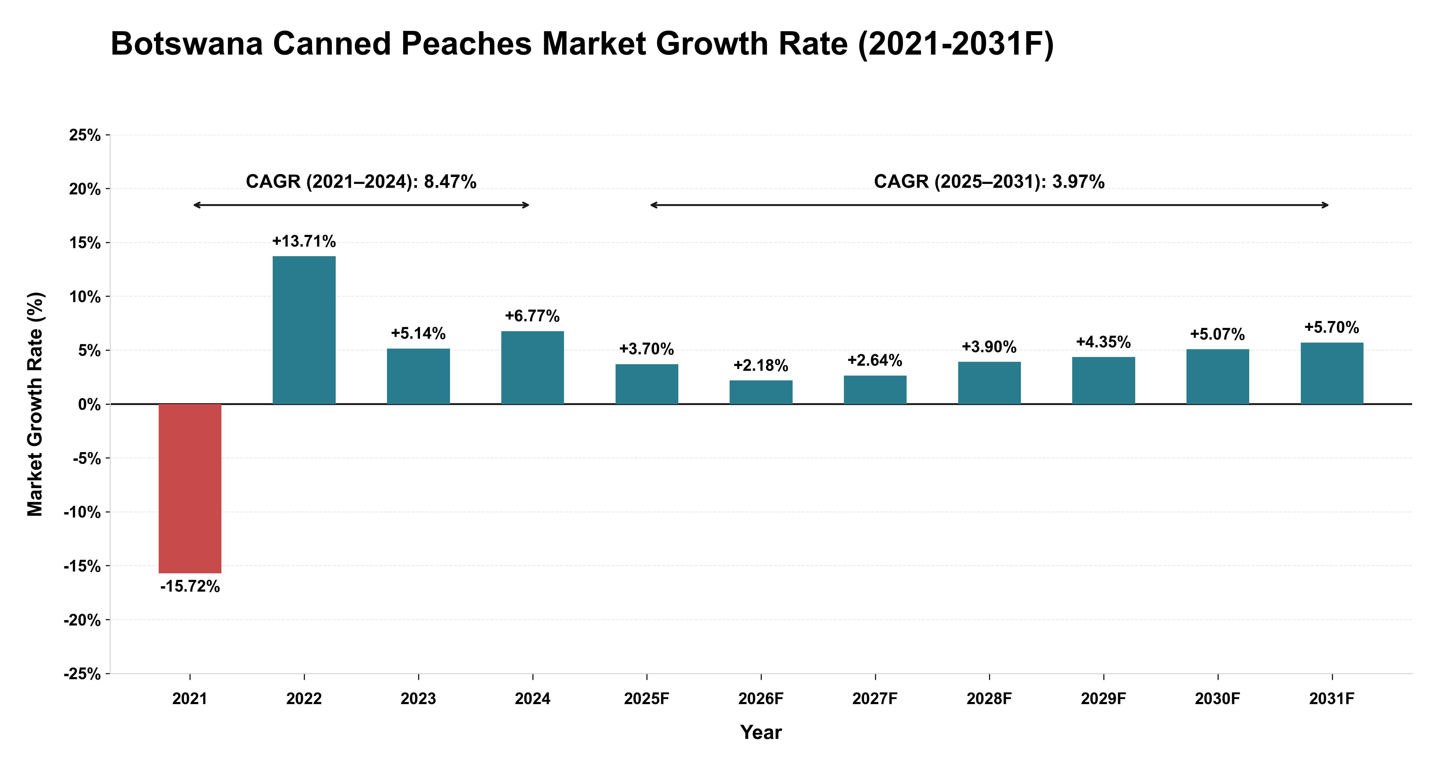 Botswana Canned Peaches Market Year-wise Growth Rate (2021-2031F)