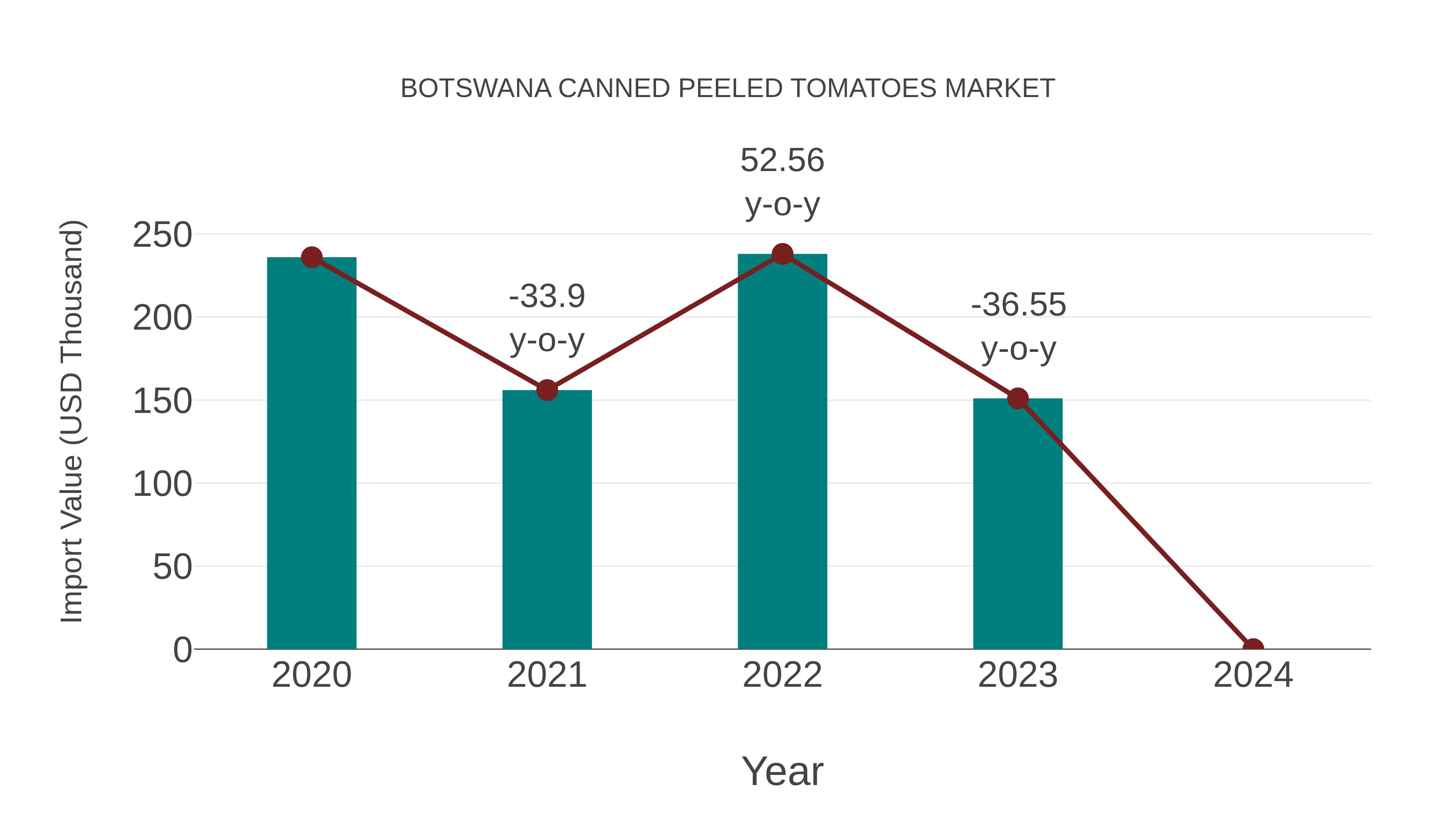  Botswana Canned Peeled Tomatoes Market: Import Trend Analysis