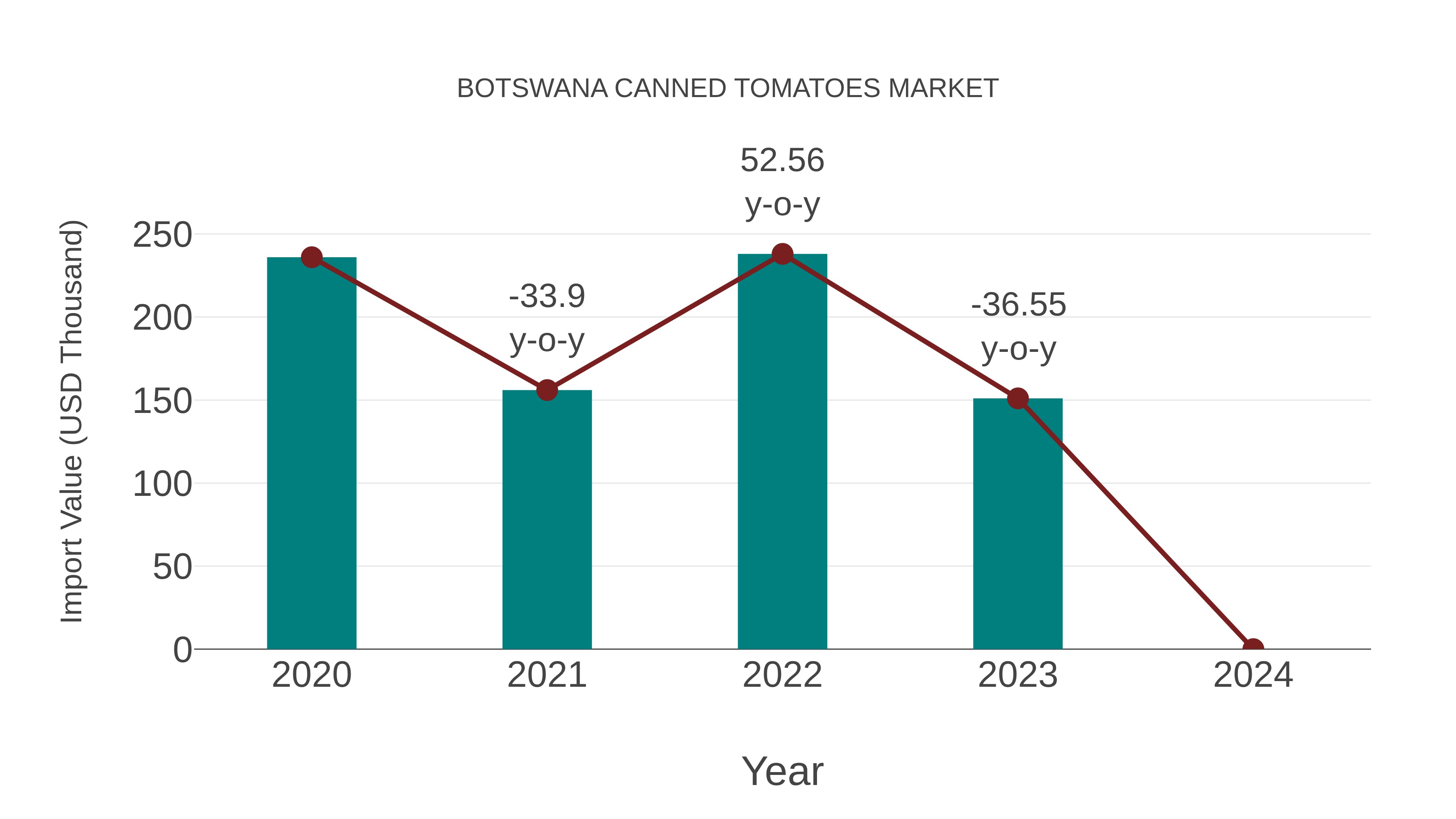 Botswana Canned Tomatoes Market: Import Trend Analysis