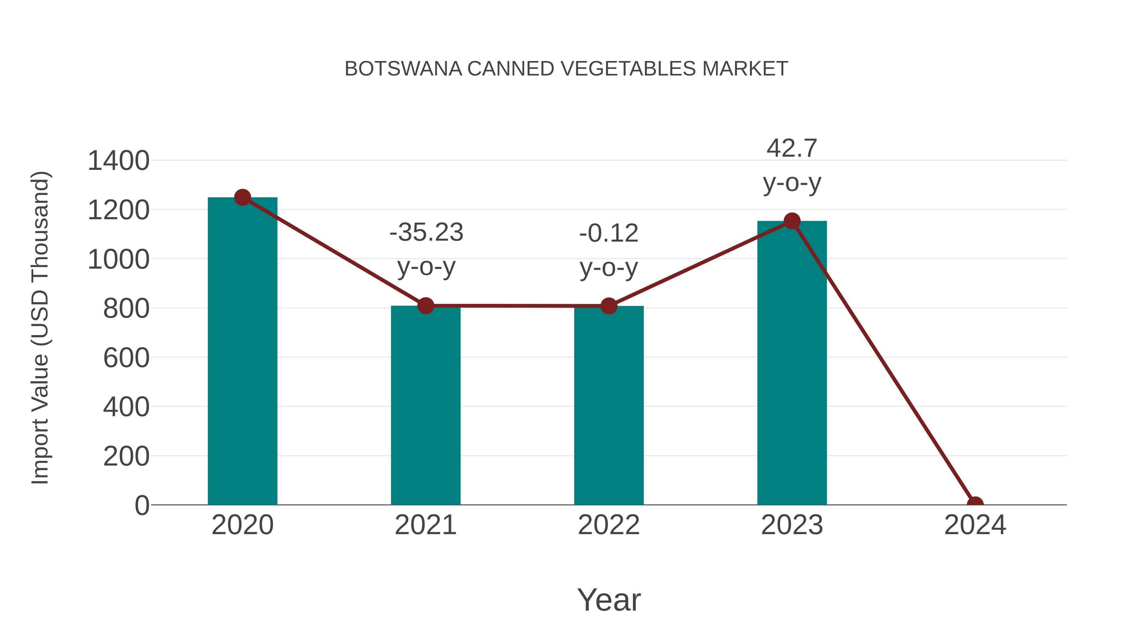  Botswana Canned Vegetables Market: Import Trend Analysis