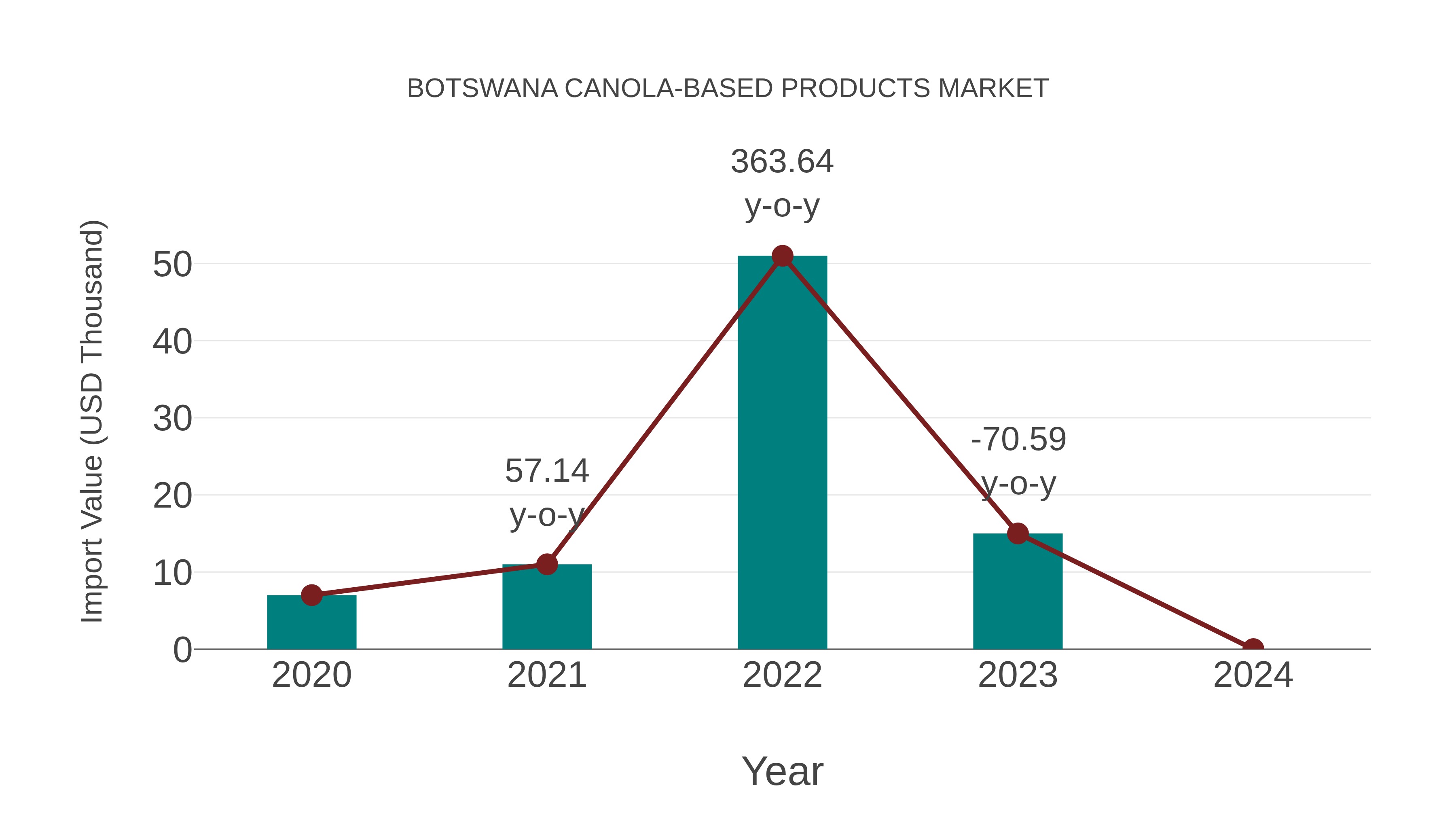 Botswana Canola-based Products Market: Import Trend Analysis