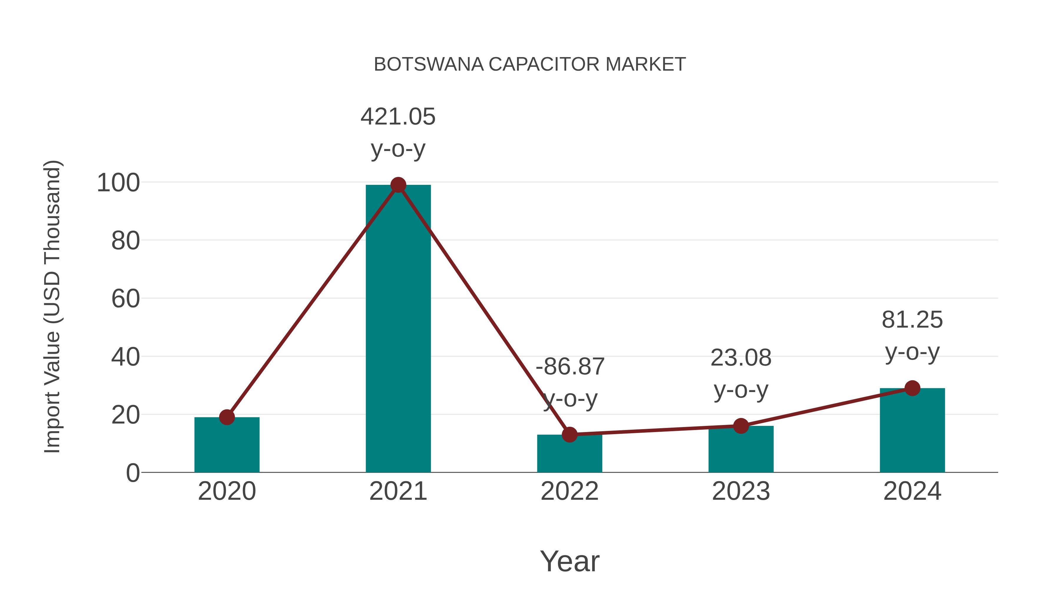 Botswana Capacitor Market: Import Trend Analysis