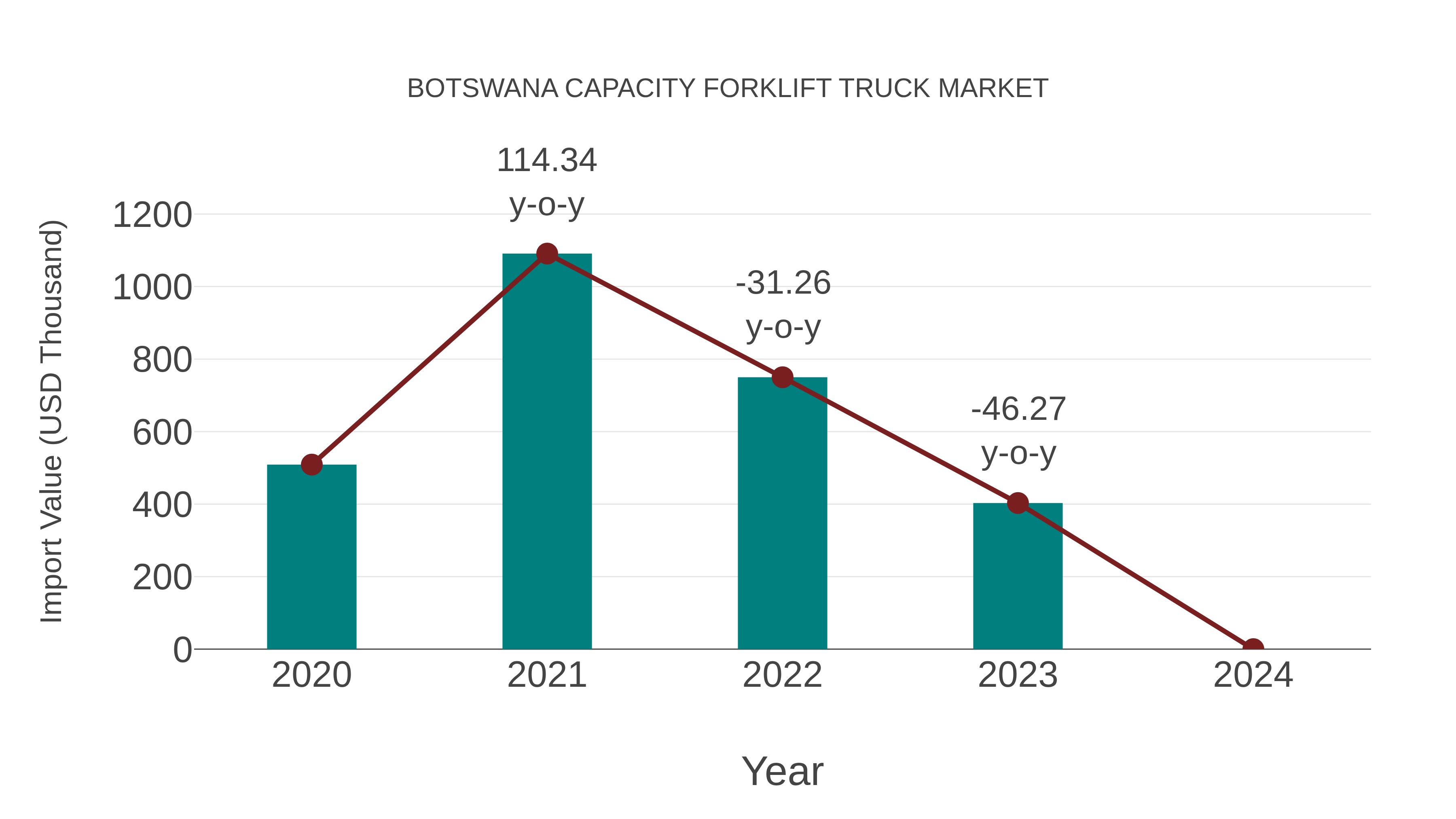  Botswana Capacity Forklift Truck Market: Import Trend Analysis
