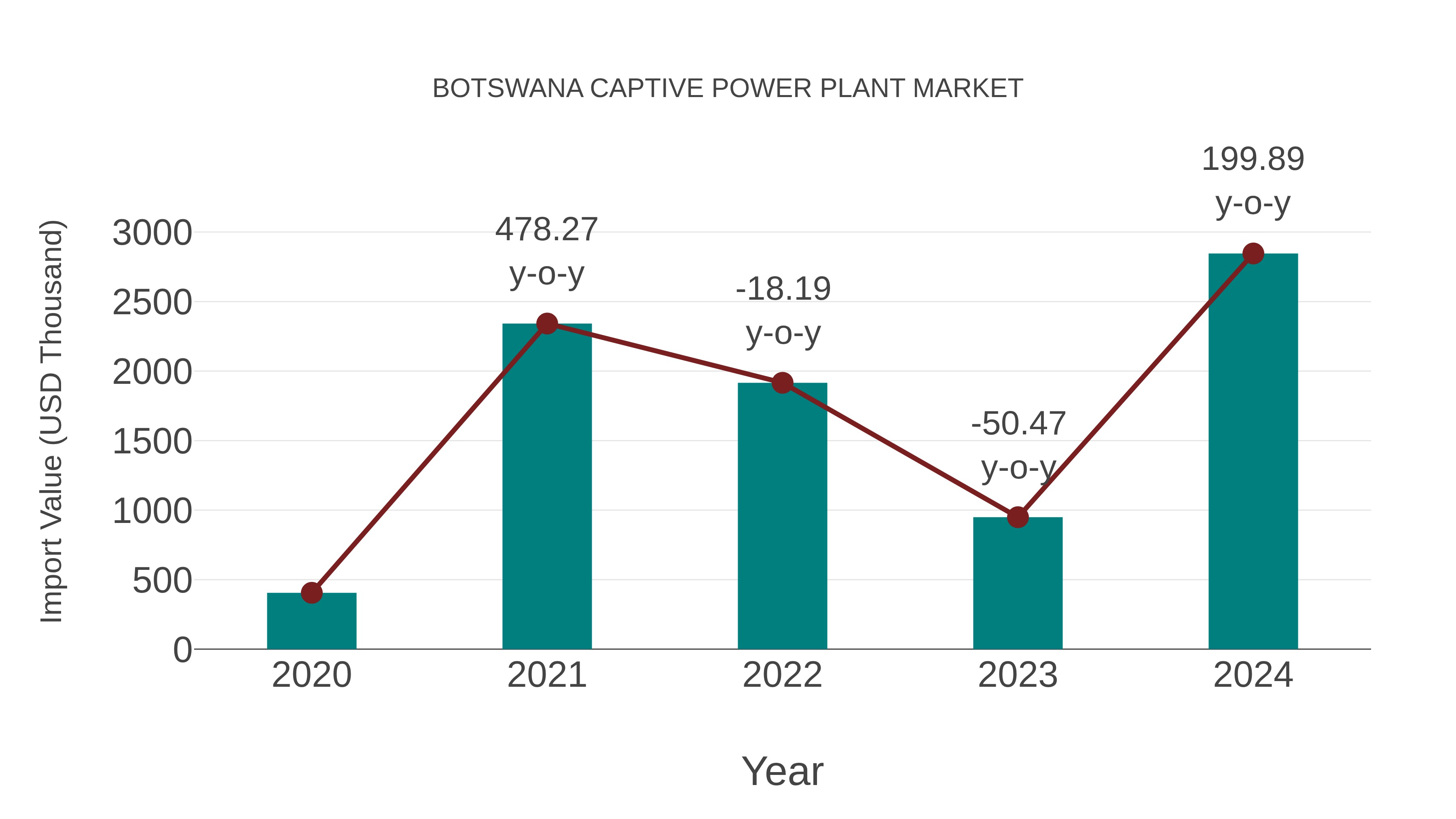 Botswana Captive Power Plant Market: Import Trend Analysis