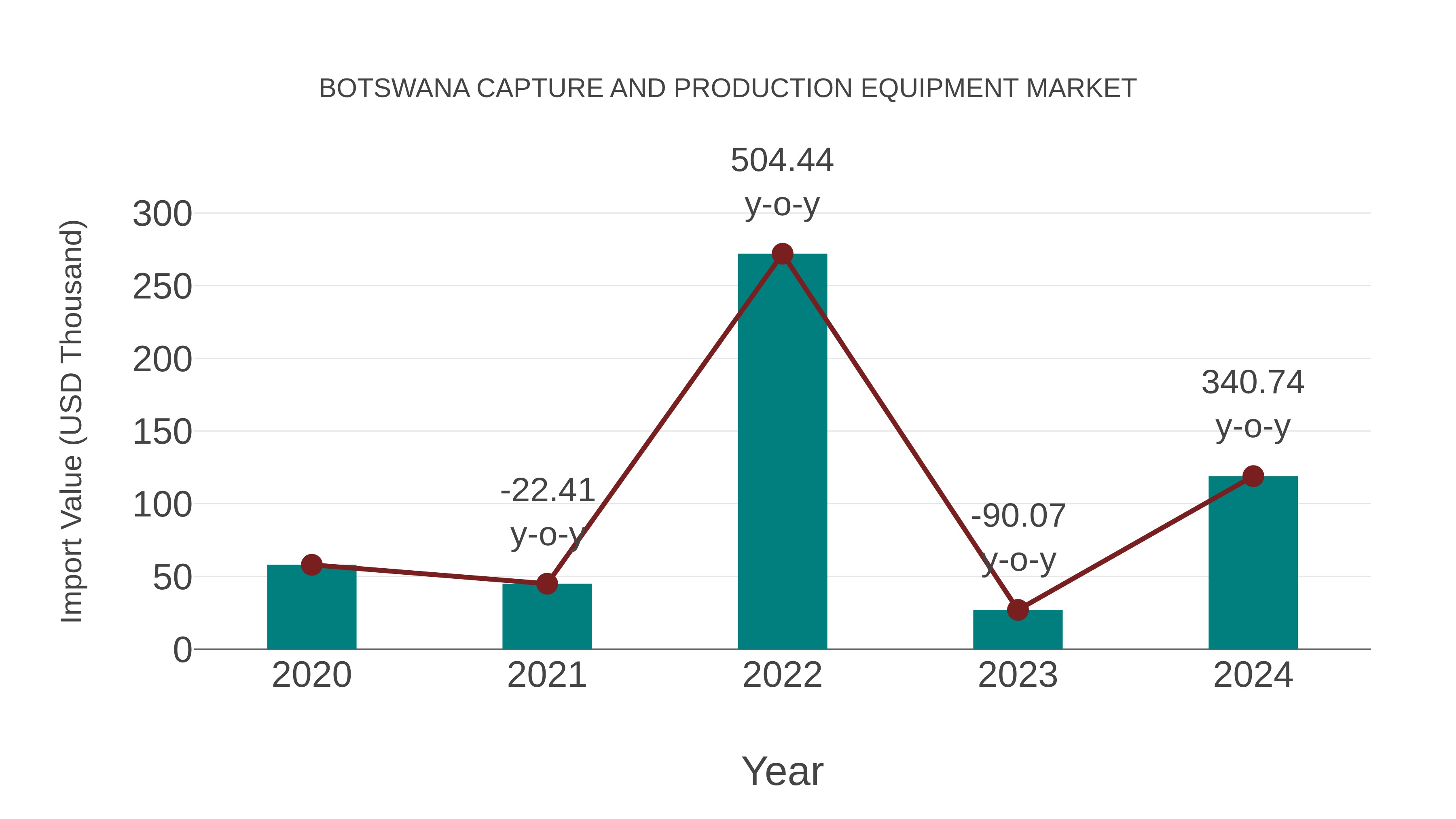  Botswana Capture and Production Equipment Market: Import Trend Analysis