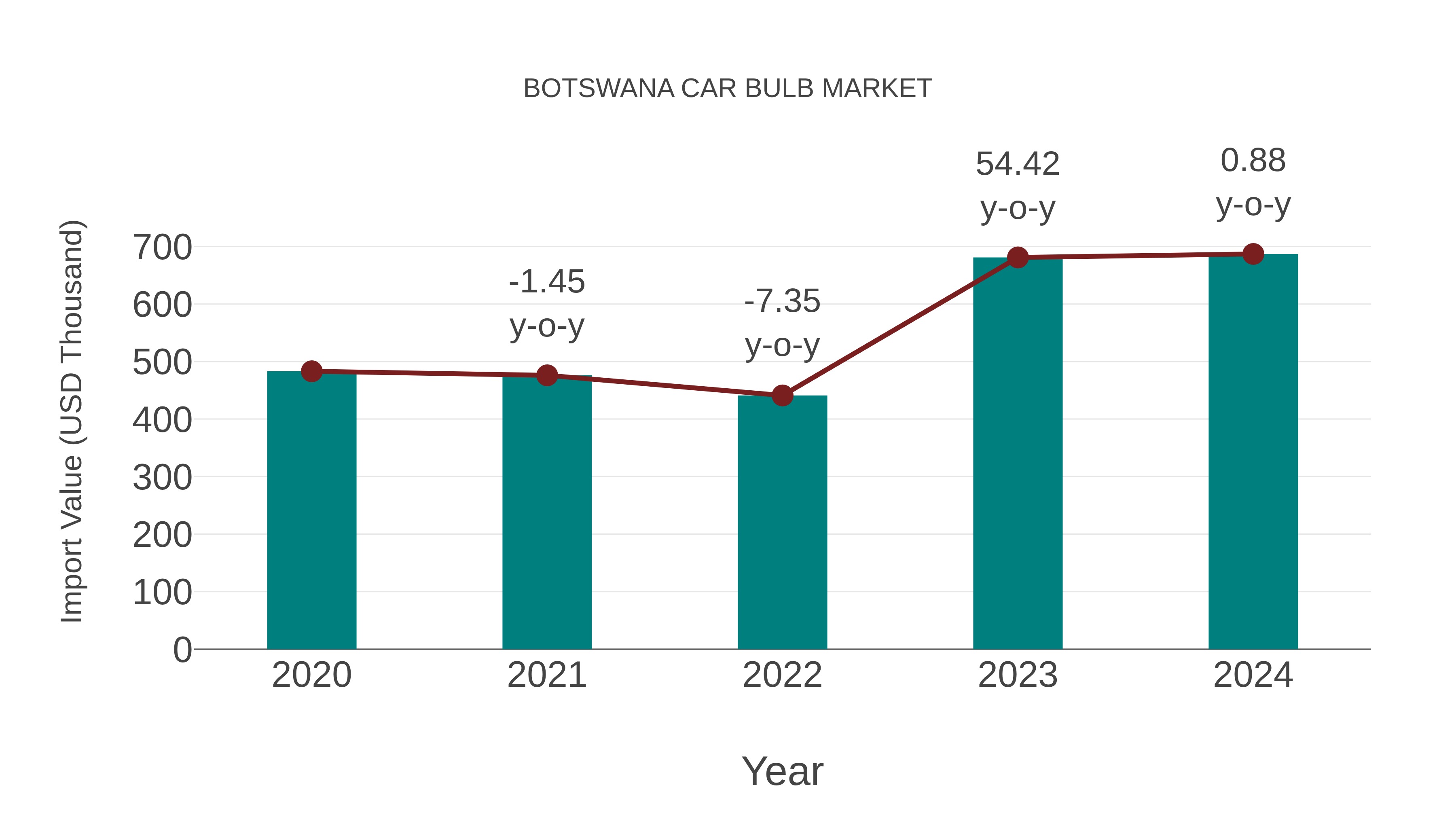  Botswana Car Bulb Market: Import Trend Analysis