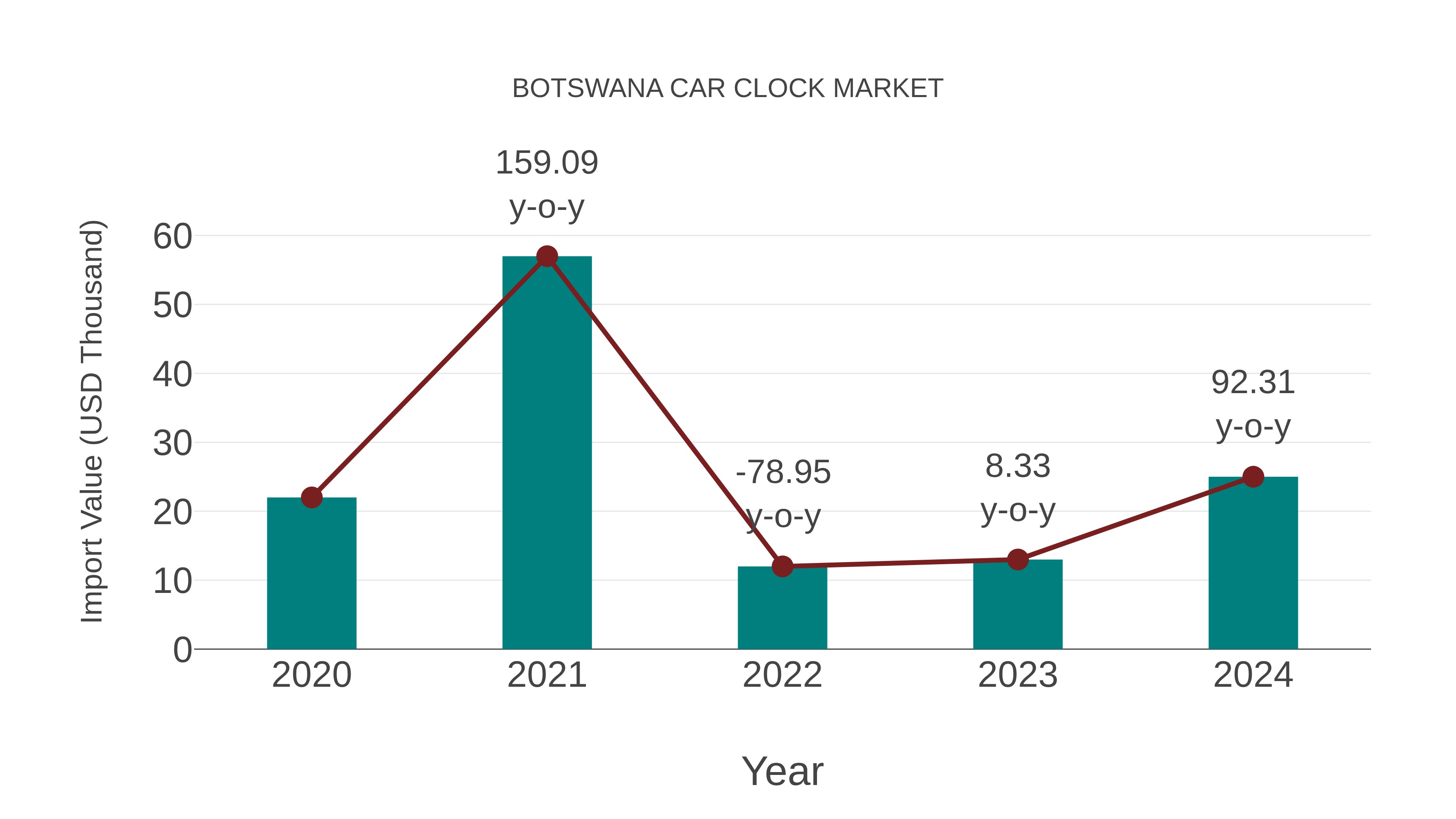  Botswana Car Clock Market: Import Trend Analysis